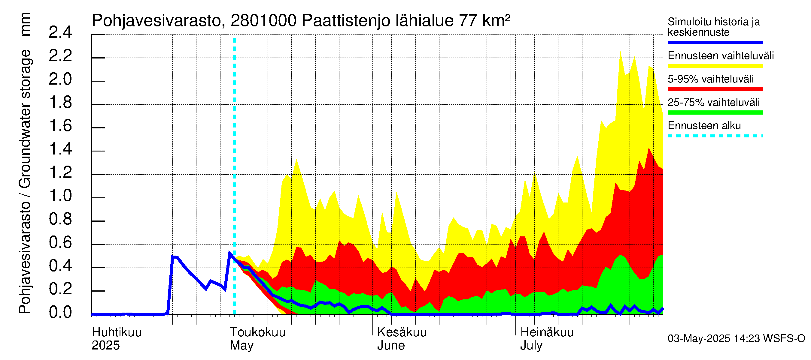 Aurajoen vesistöalue - Paattistenjoki mittapato: Pohjavesivarasto