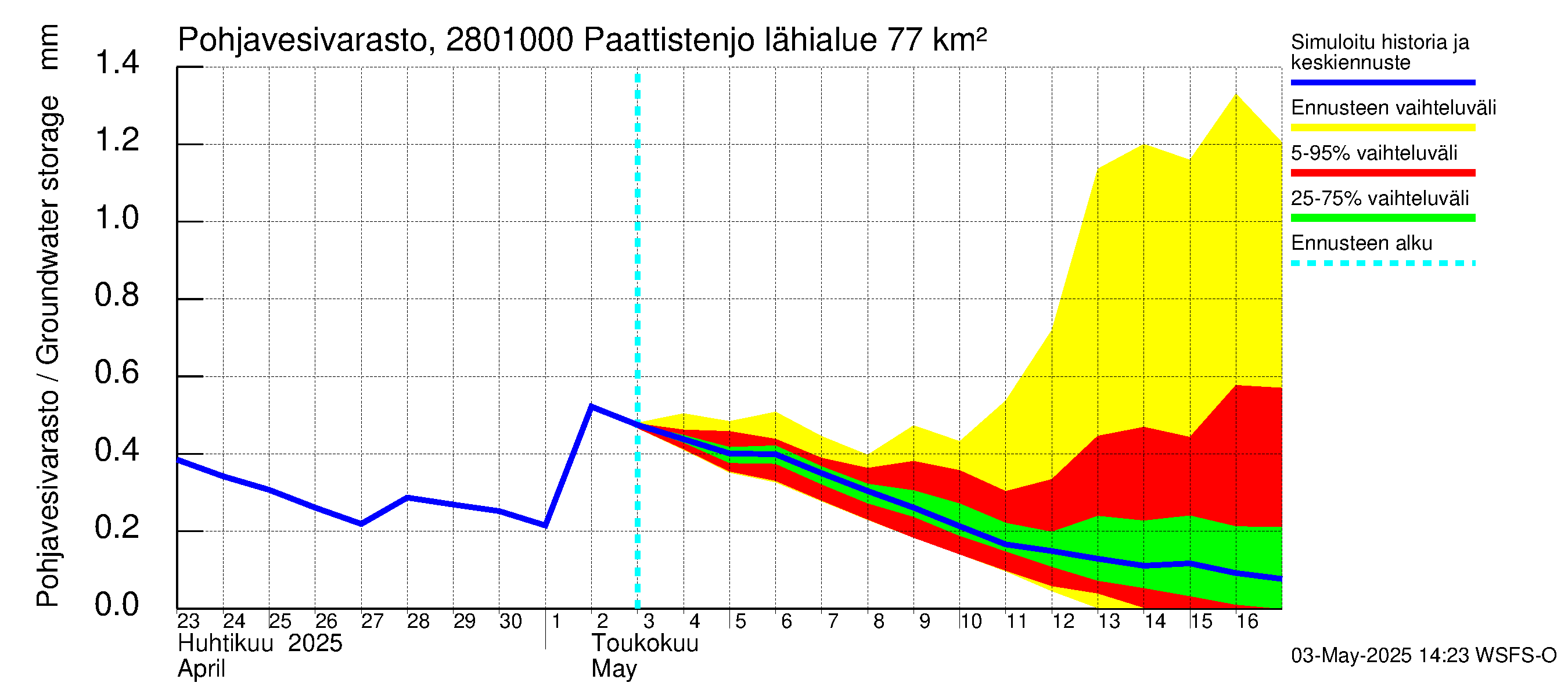 Aurajoen vesistöalue - Paattistenjoki mittapato: Pohjavesivarasto