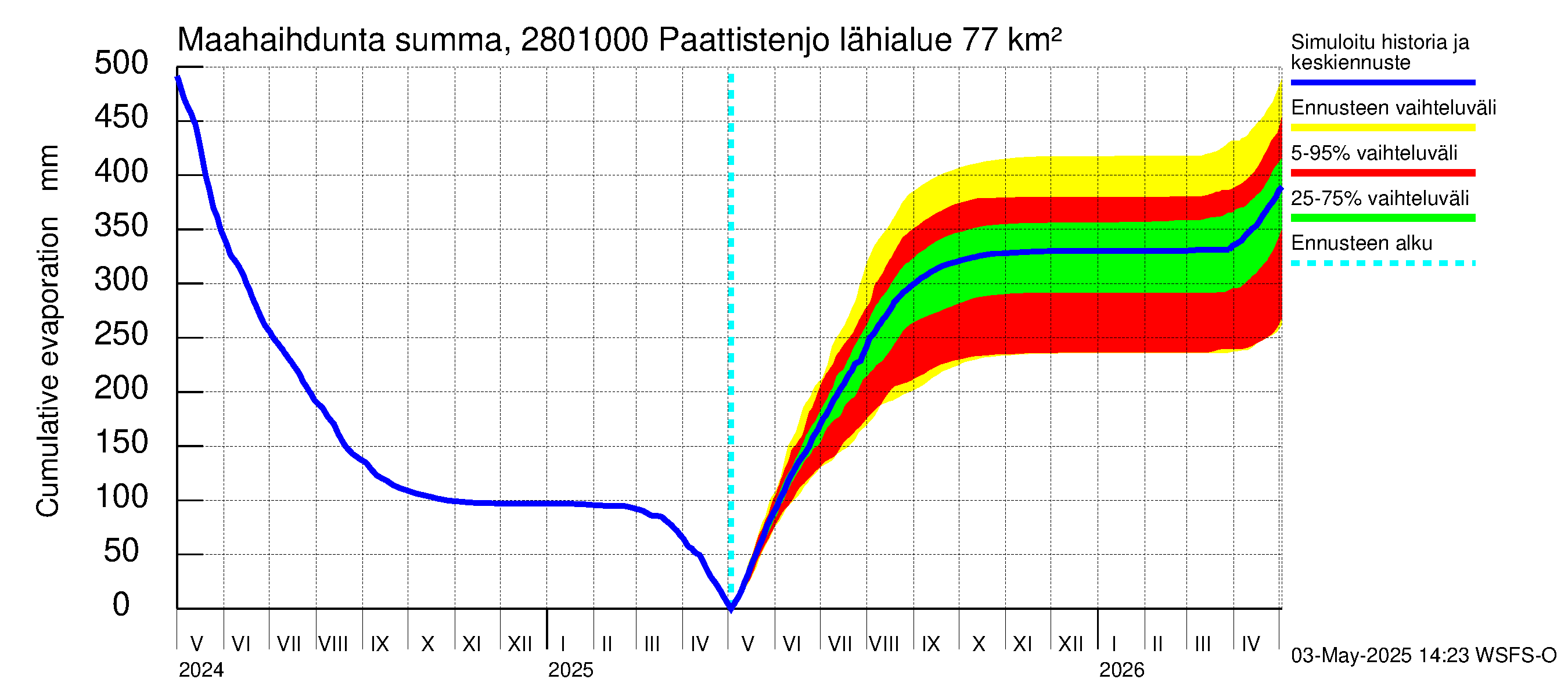Aurajoen vesistöalue - Paattistenjoki mittapato: Haihdunta maa-alueelta - summa
