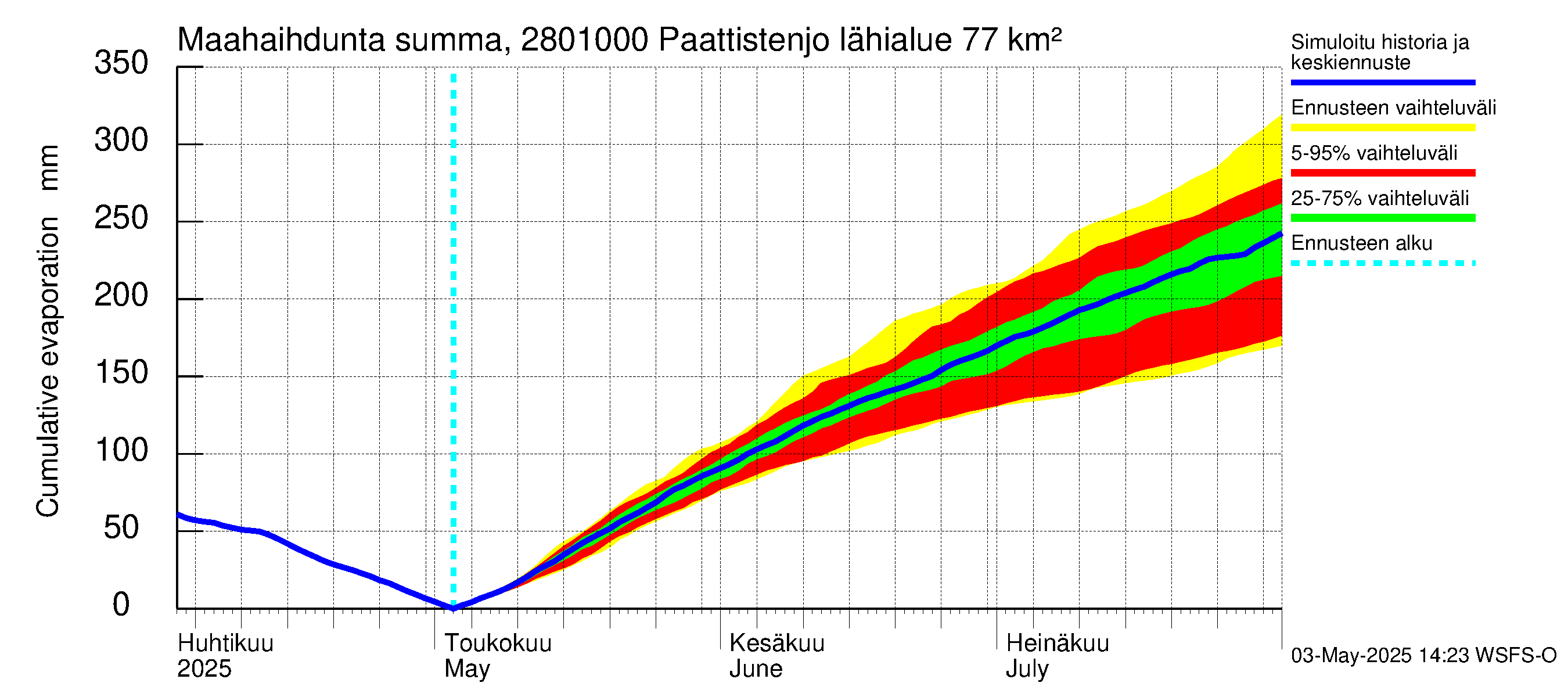 Aurajoen vesistöalue - Paattistenjoki mittapato: Haihdunta maa-alueelta - summa