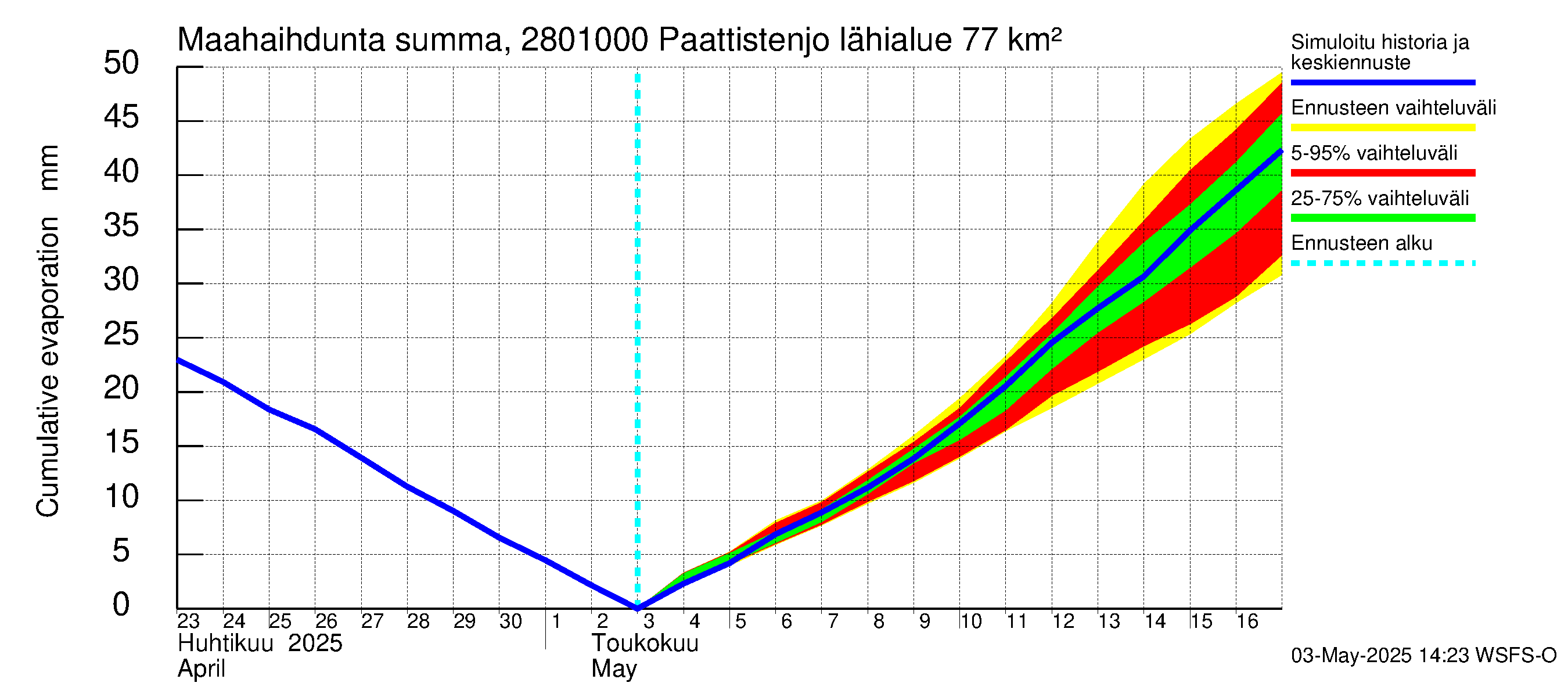 Aurajoen vesistöalue - Paattistenjoki mittapato: Haihdunta maa-alueelta - summa