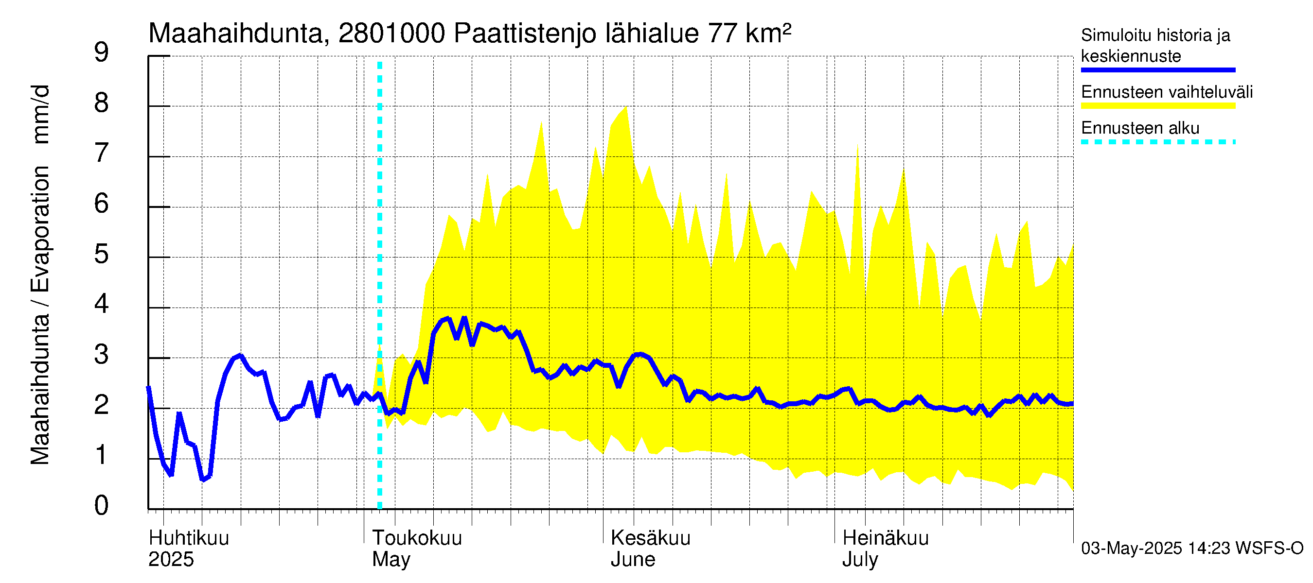 Aurajoen vesistöalue - Paattistenjoki mittapato: Haihdunta maa-alueelta