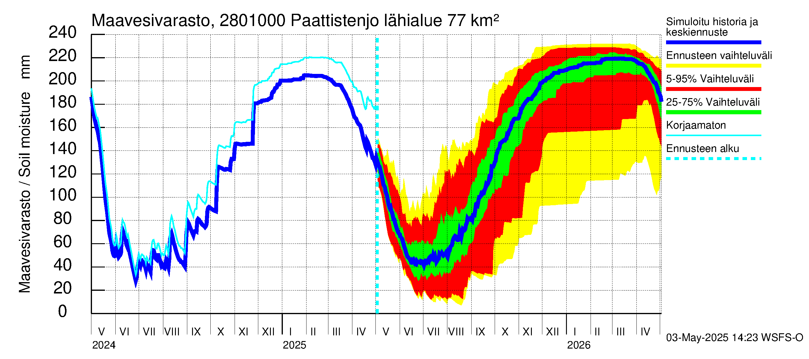 Aurajoen vesistöalue - Paattistenjoki mittapato: Maavesivarasto