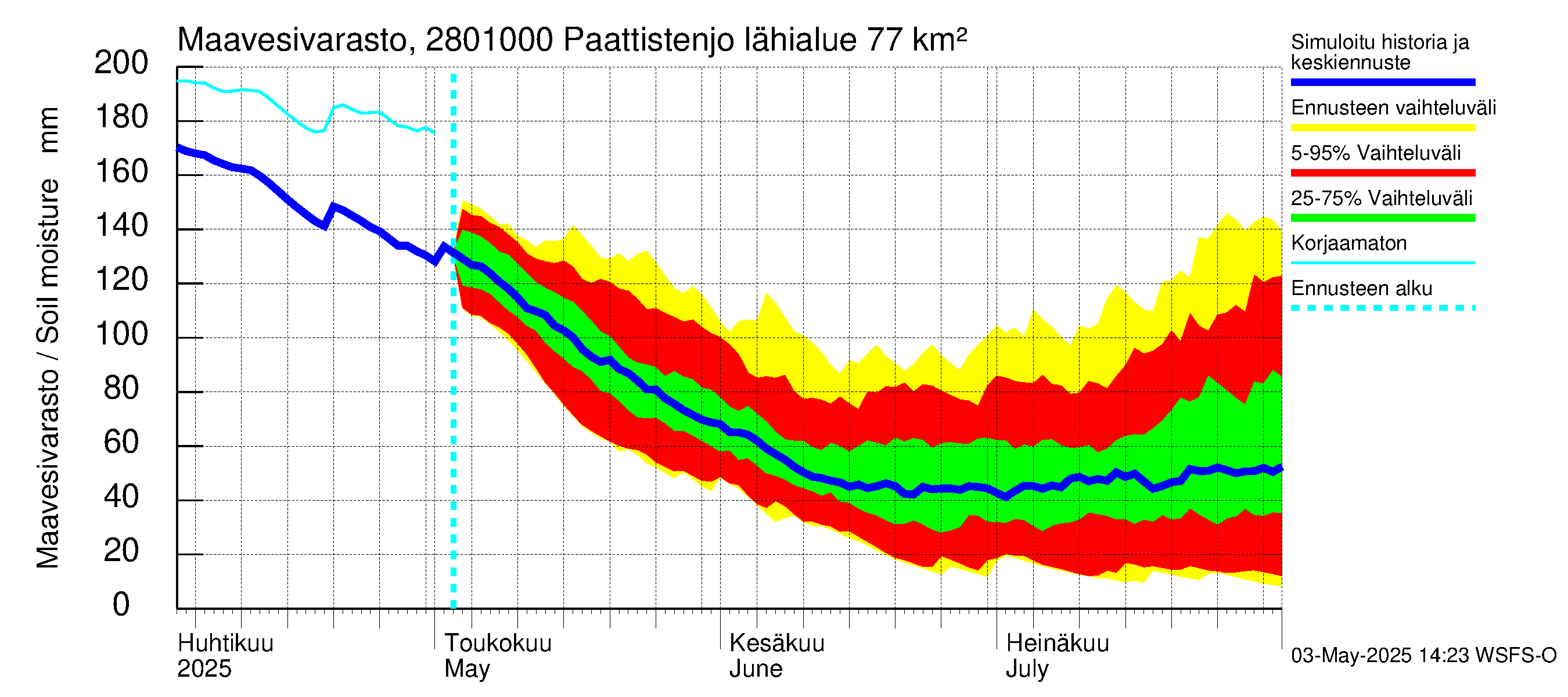 Aurajoen vesistöalue - Paattistenjoki mittapato: Maavesivarasto