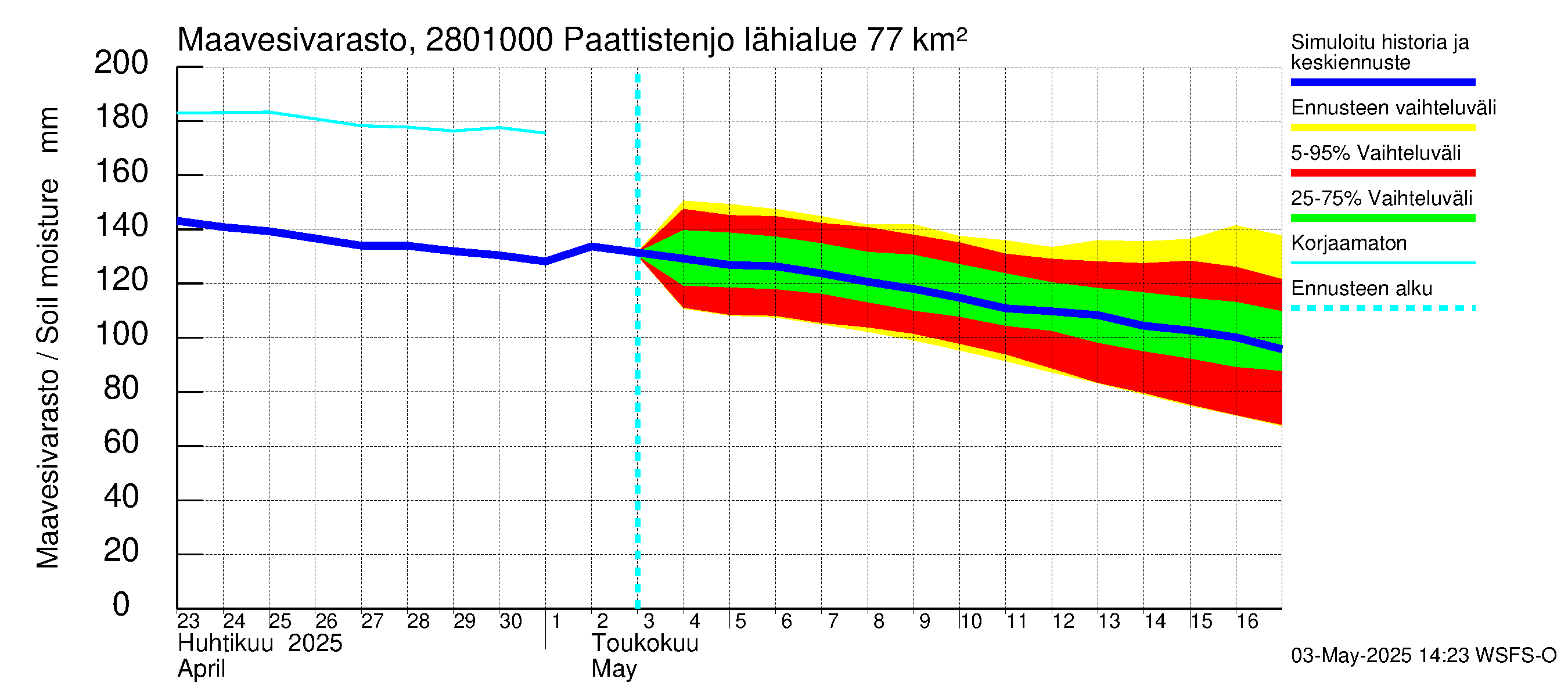 Aurajoen vesistöalue - Paattistenjoki mittapato: Maavesivarasto