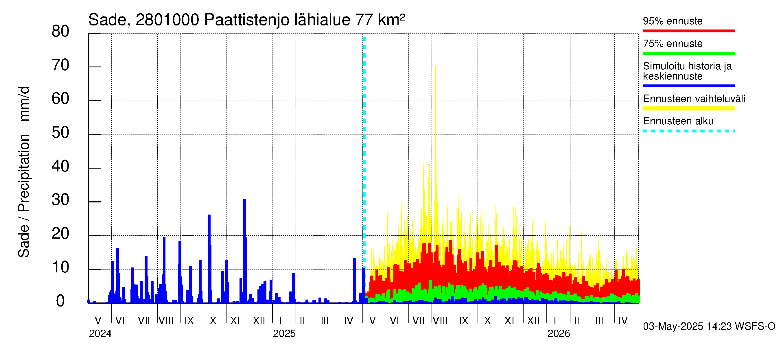 Aurajoen vesistöalue - Paattistenjoki mittapato: Sade