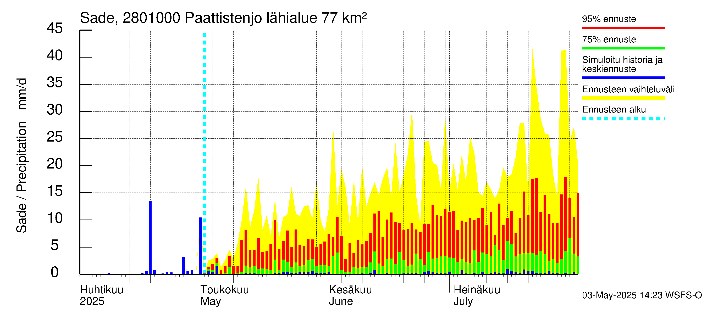 Aurajoen vesistöalue - Paattistenjoki mittapato: Sade