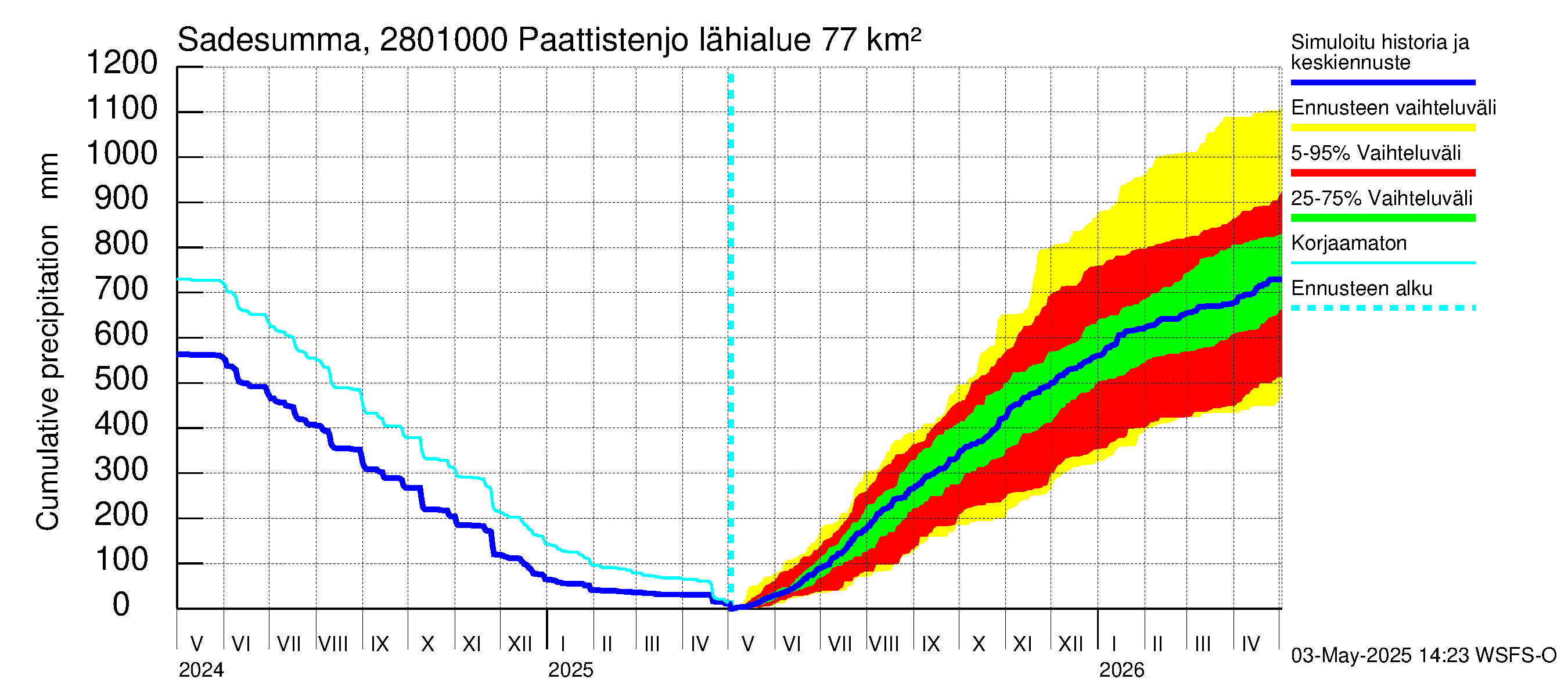 Aurajoen vesistöalue - Paattistenjoki mittapato: Sade - summa