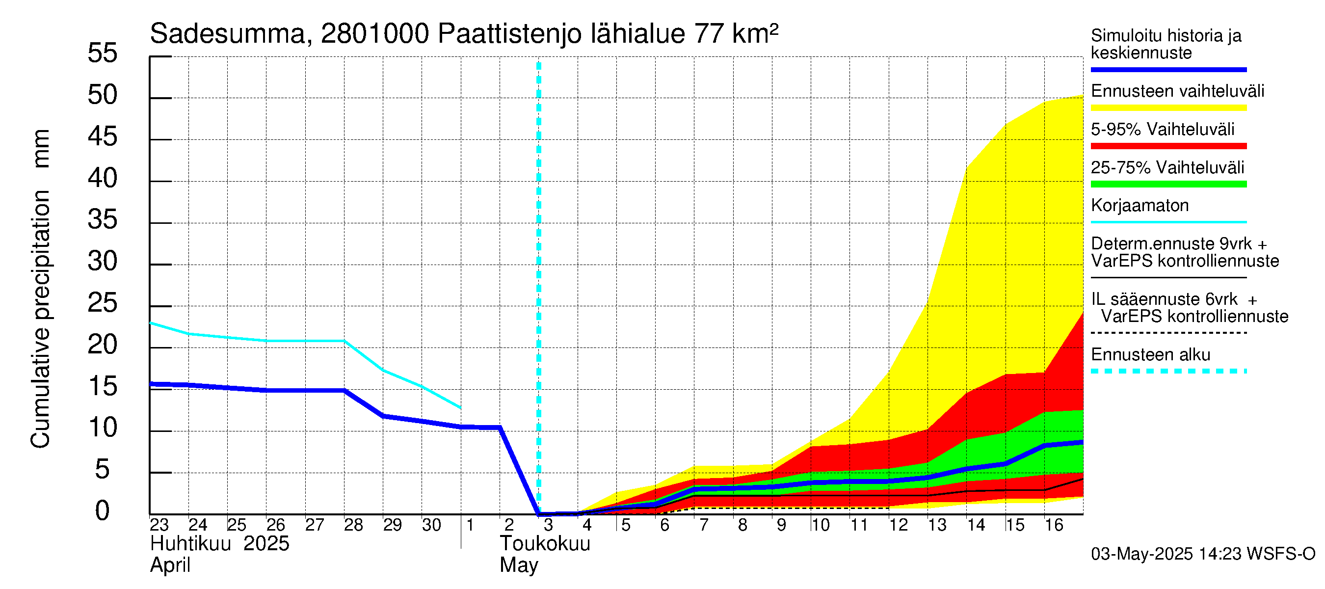 Aurajoen vesistöalue - Paattistenjoki mittapato: Sade - summa