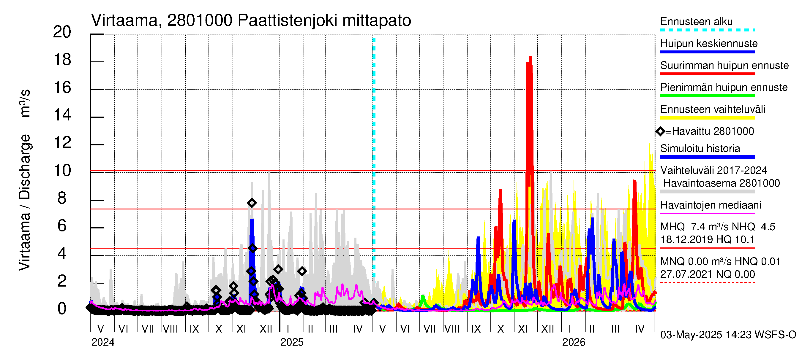 Aurajoen vesistöalue - Paattistenjoki mittapato: Virtaama / juoksutus - huippujen keski- ja ääriennusteet