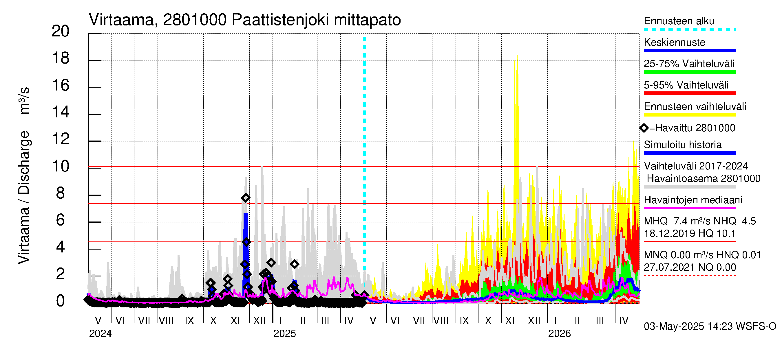 Aurajoen vesistöalue - Paattistenjoki mittapato: Virtaama / juoksutus - jakaumaennuste