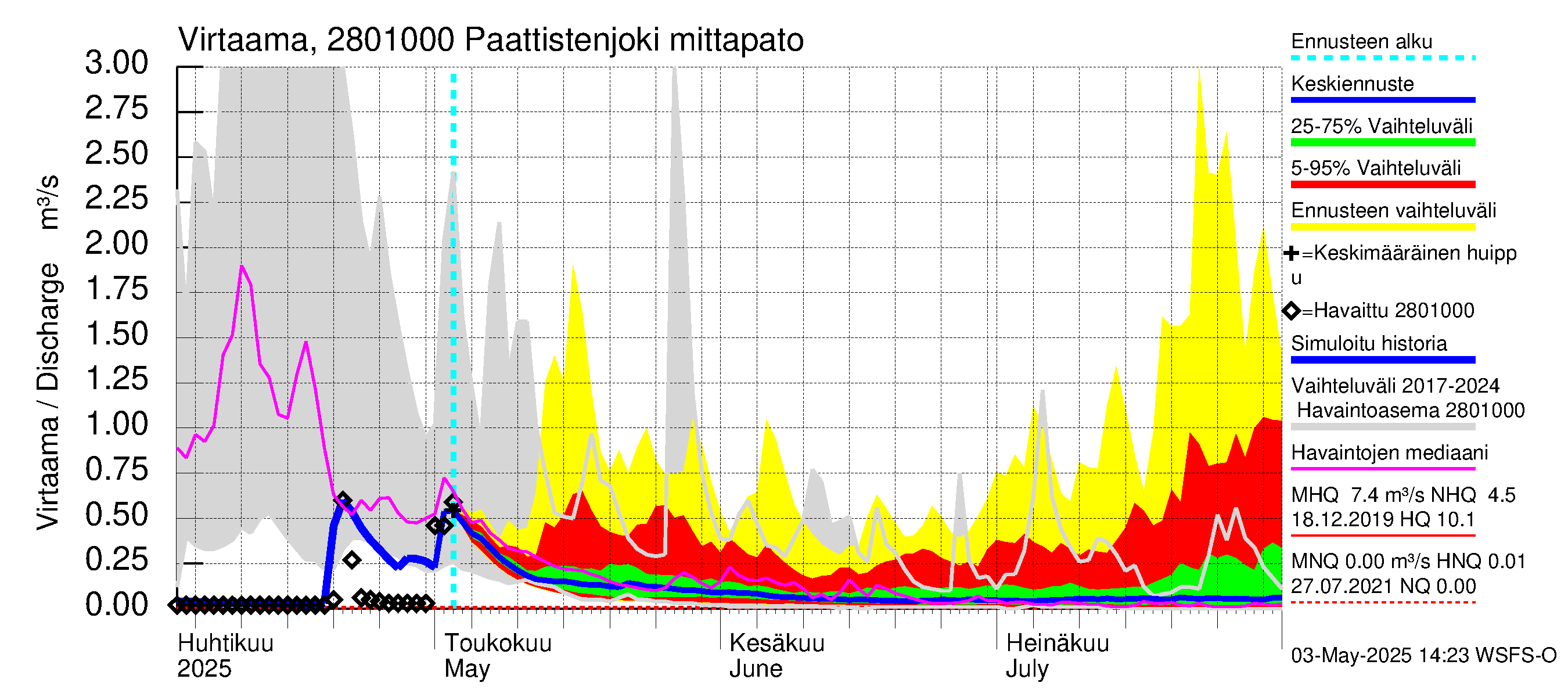Aurajoen vesistöalue - Paattistenjoki mittapato: Virtaama / juoksutus - jakaumaennuste