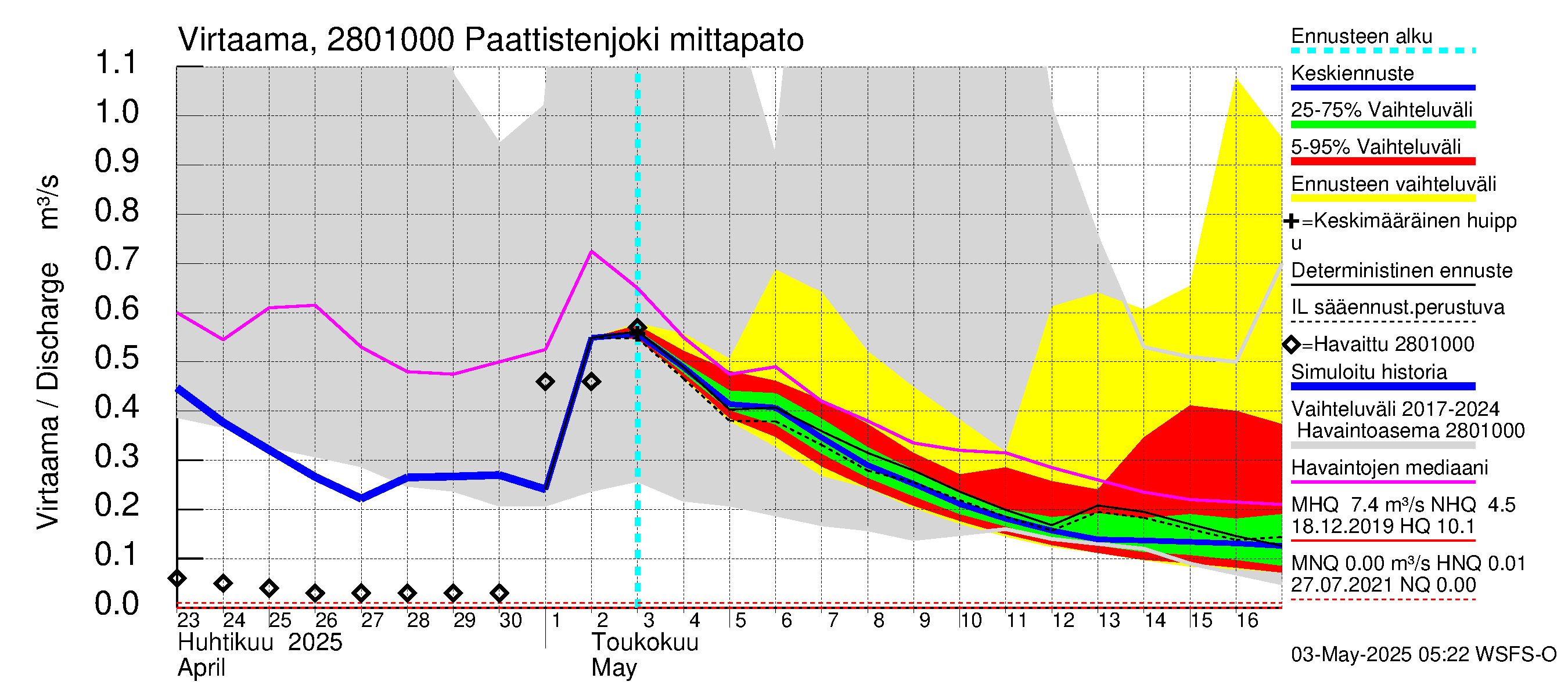 Aurajoen vesistöalue - Paattistenjoki mittapato: Virtaama / juoksutus - jakaumaennuste