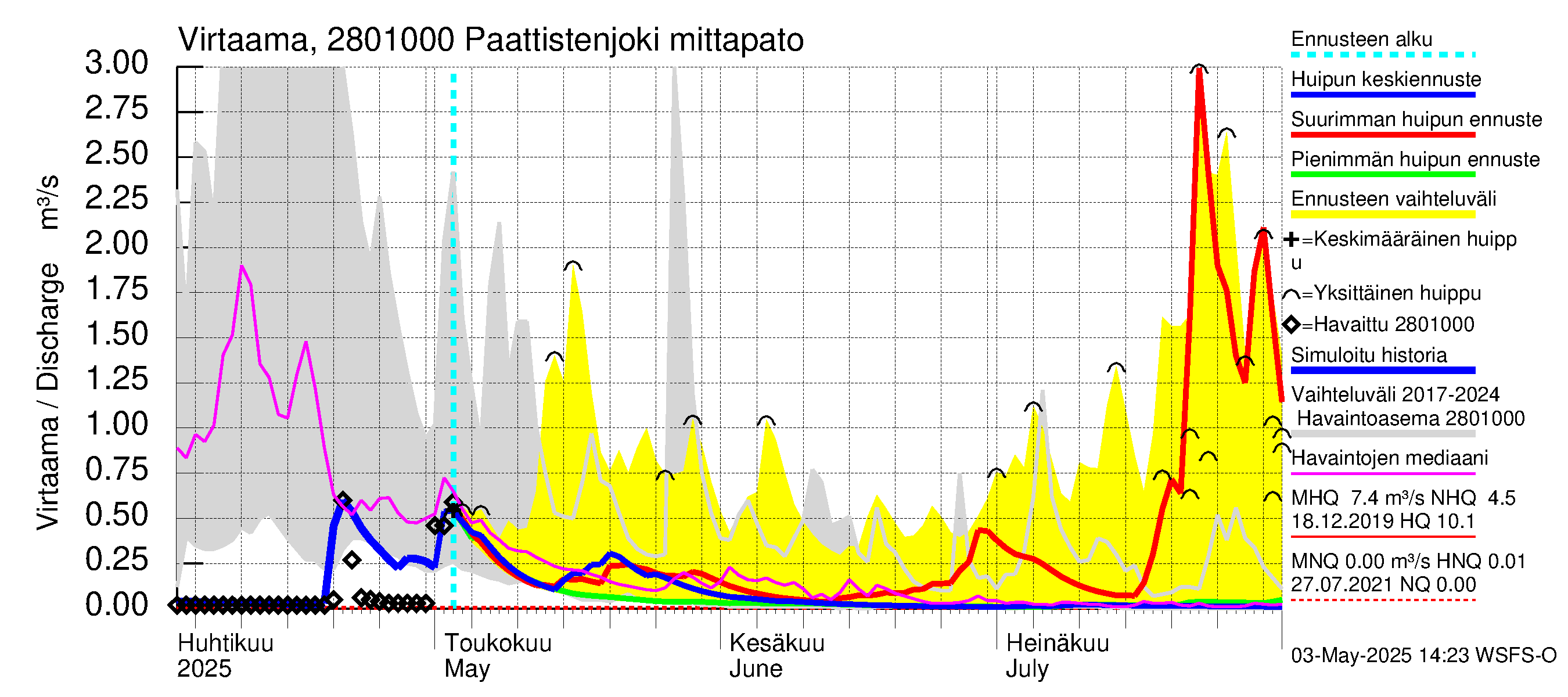 Aurajoen vesistöalue - Paattistenjoki mittapato: Virtaama / juoksutus - huippujen keski- ja ääriennusteet