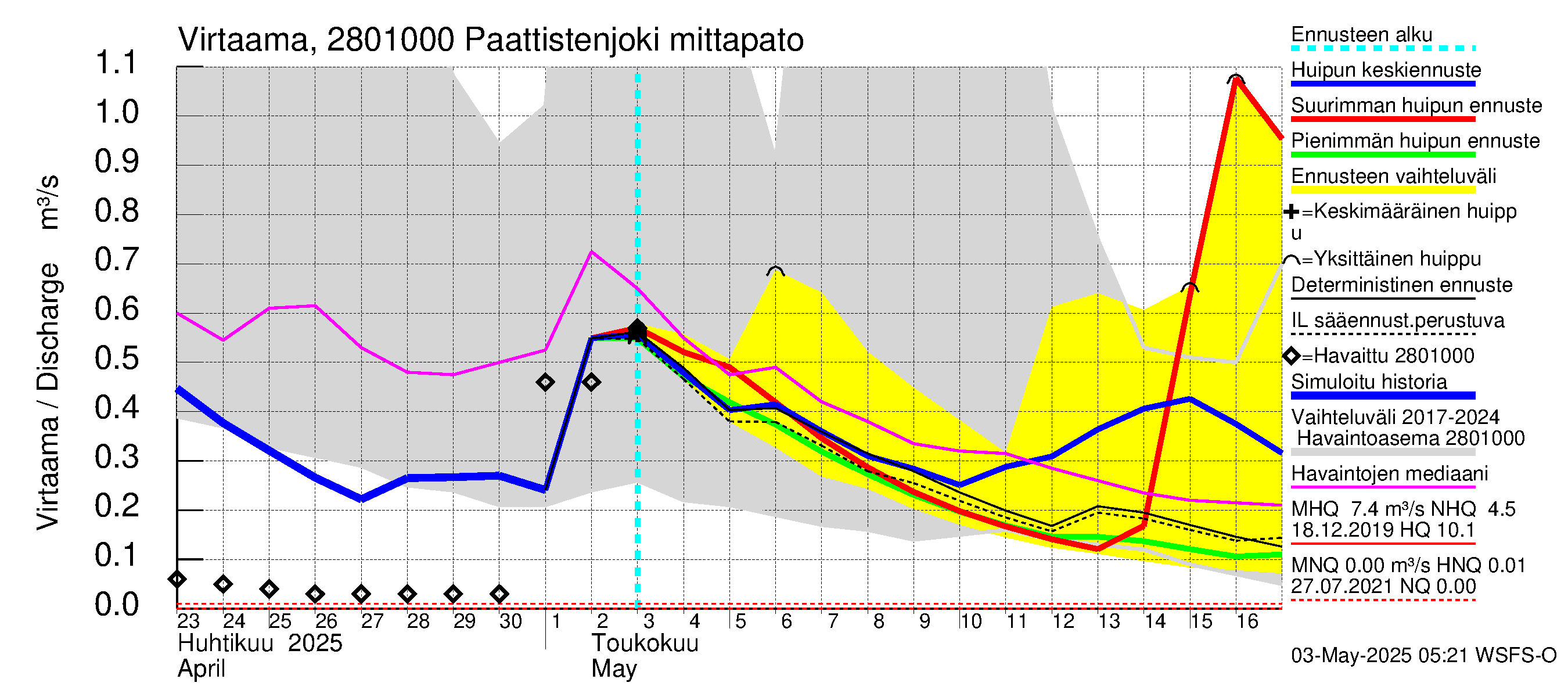 Aurajoen vesistöalue - Paattistenjoki mittapato: Virtaama / juoksutus - huippujen keski- ja ääriennusteet