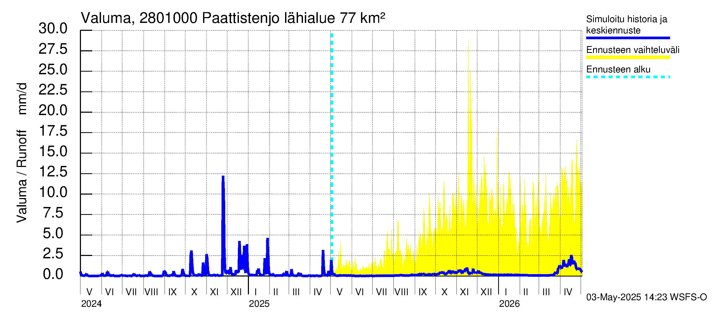 Aurajoen vesistöalue - Paattistenjoki mittapato: Valuma