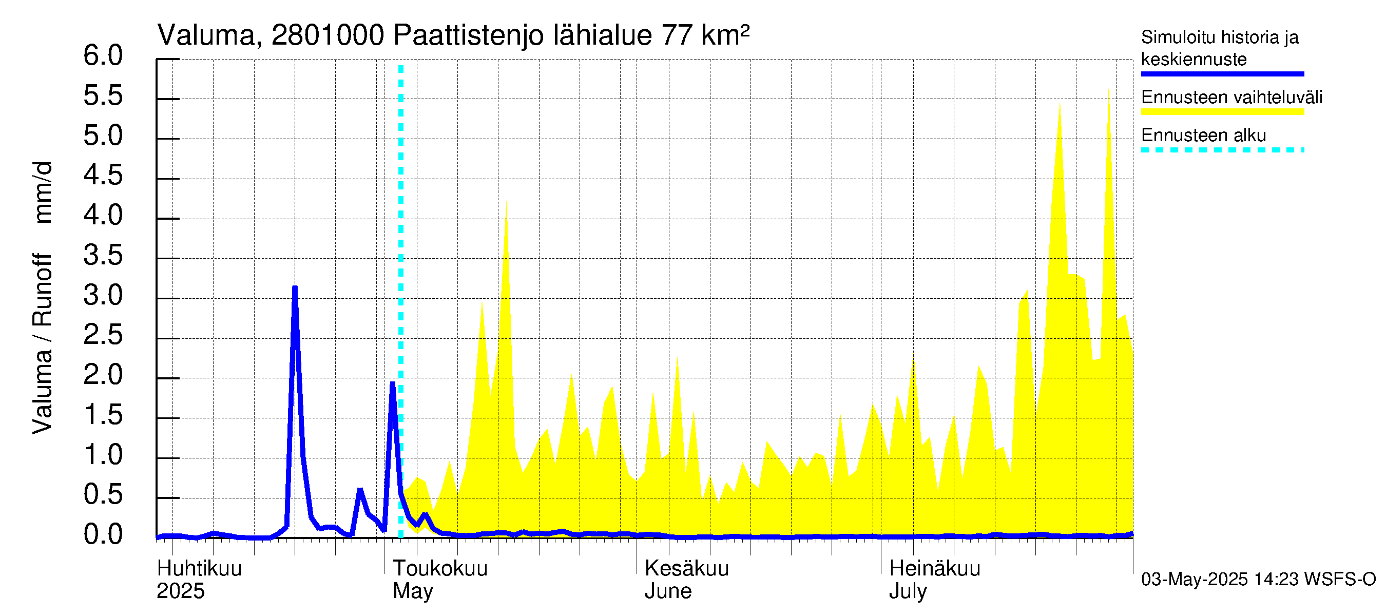 Aurajoen vesistöalue - Paattistenjoki mittapato: Valuma