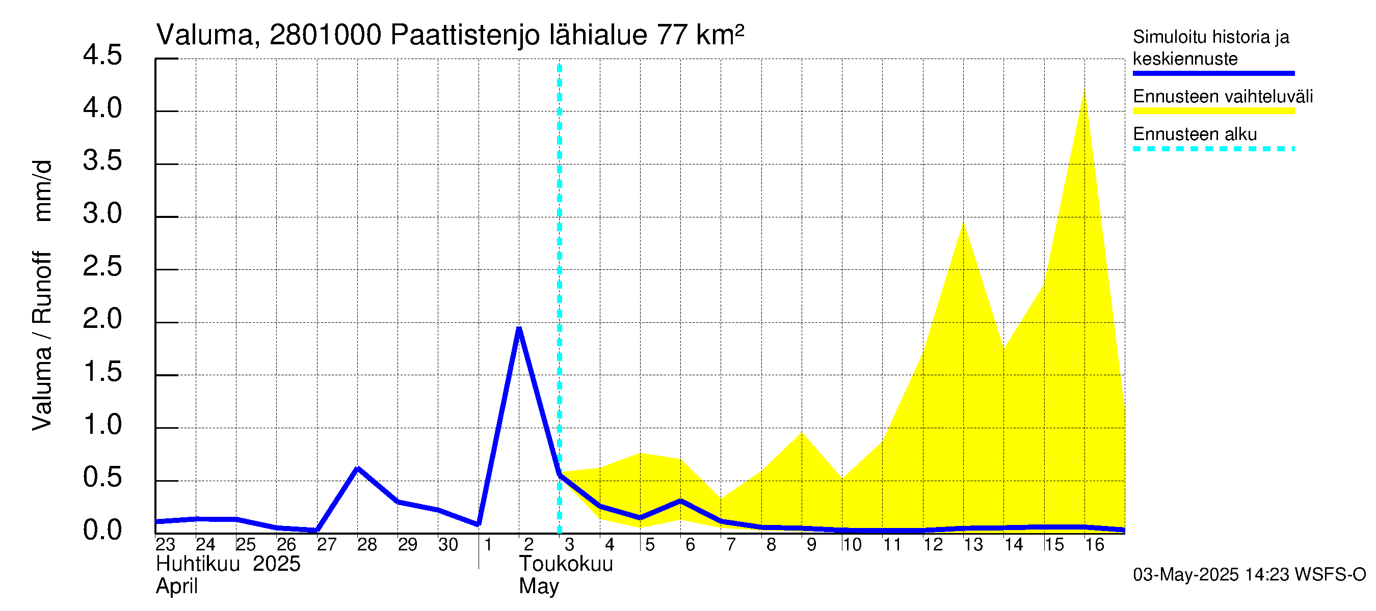 Aurajoen vesistöalue - Paattistenjoki mittapato: Valuma