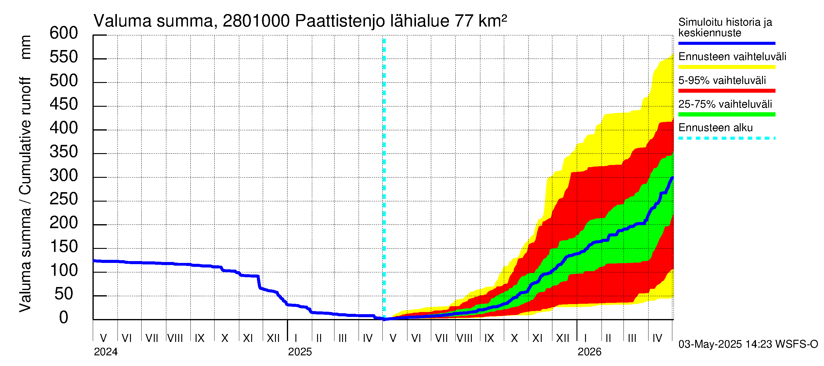 Aurajoen vesistöalue - Paattistenjoki mittapato: Valuma - summa