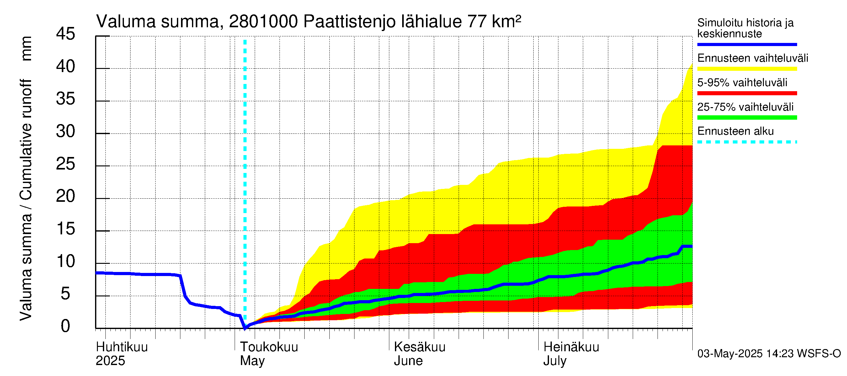 Aurajoen vesistöalue - Paattistenjoki mittapato: Valuma - summa