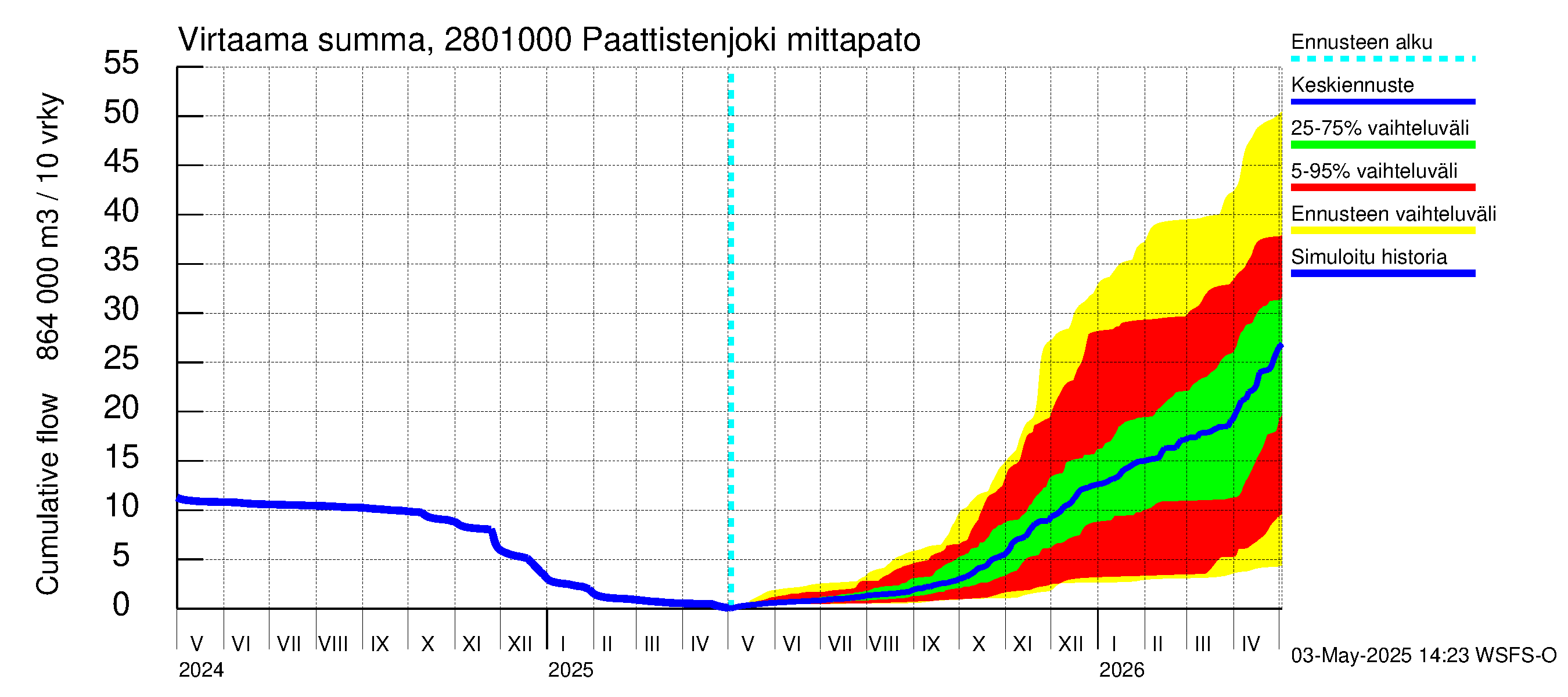 Aurajoen vesistöalue - Paattistenjoki mittapato: Virtaama / juoksutus - summa