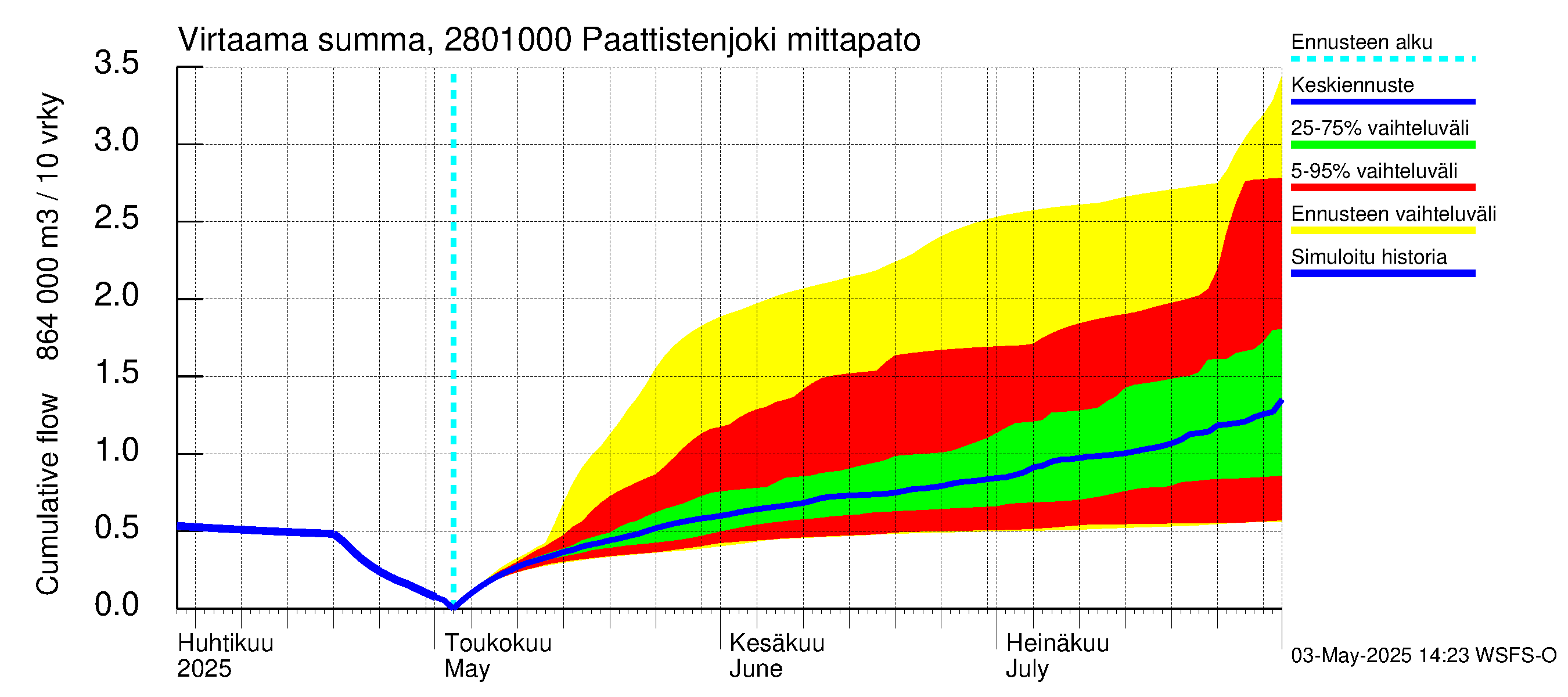 Aurajoen vesistöalue - Paattistenjoki mittapato: Virtaama / juoksutus - summa