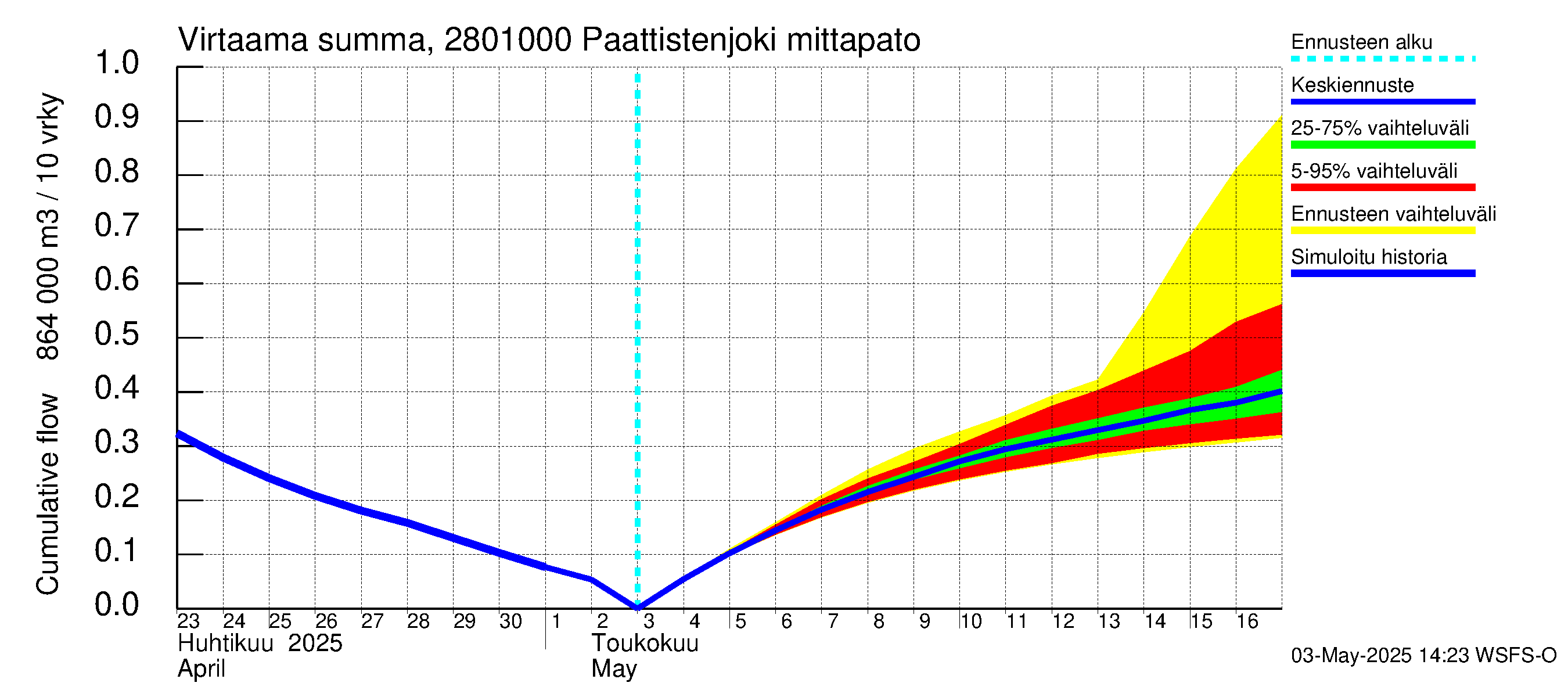 Aurajoen vesistöalue - Paattistenjoki mittapato: Virtaama / juoksutus - summa