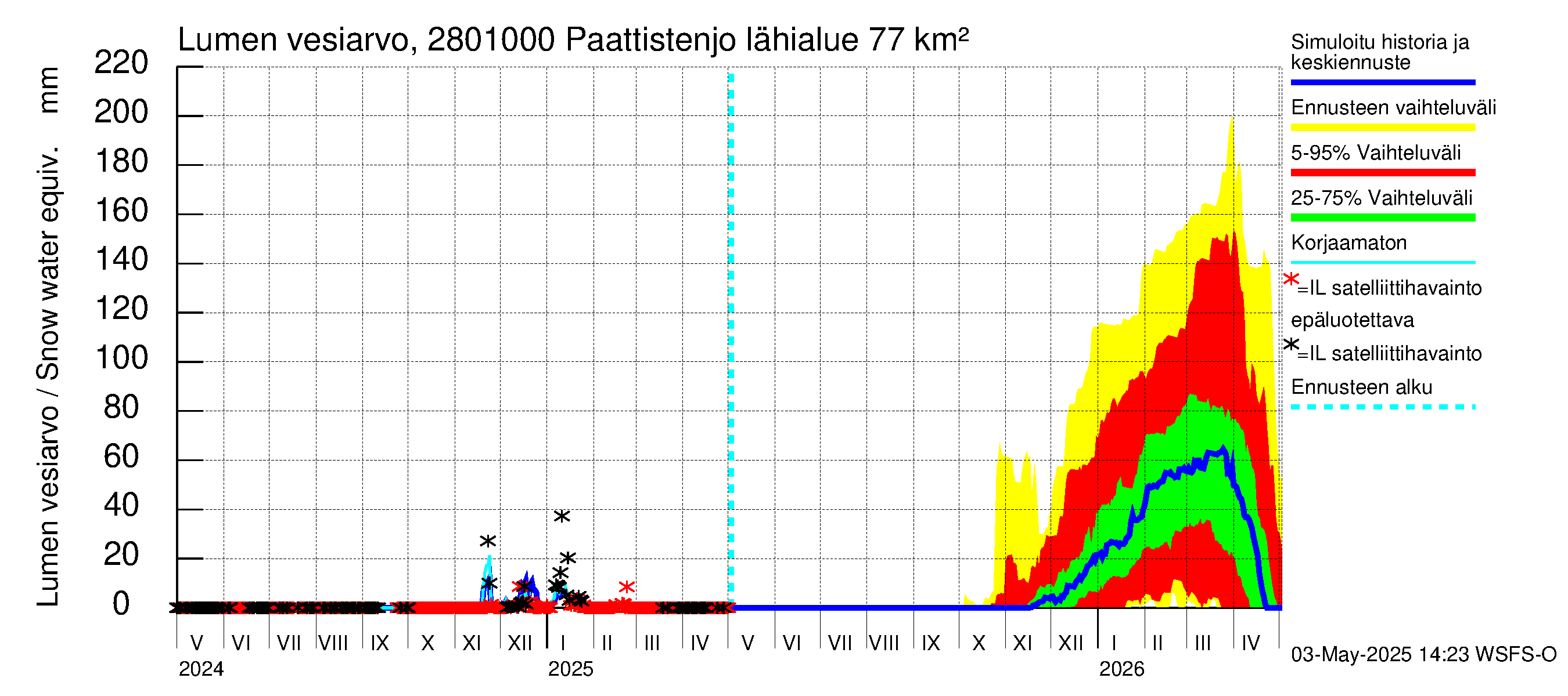 Aurajoen vesistöalue - Paattistenjoki mittapato: Lumen vesiarvo