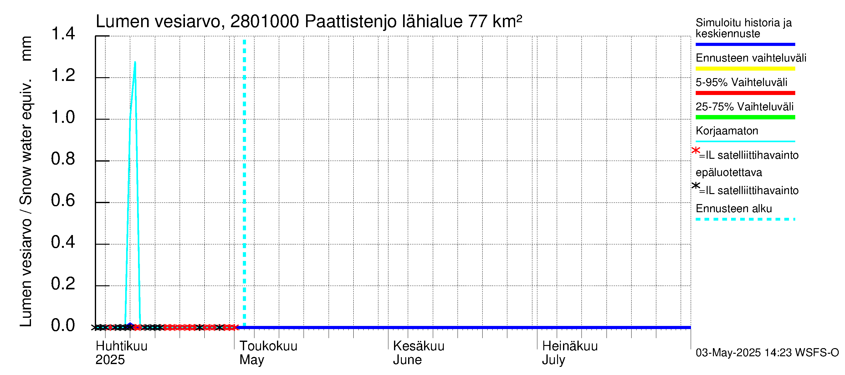 Aurajoen vesistöalue - Paattistenjoki mittapato: Lumen vesiarvo