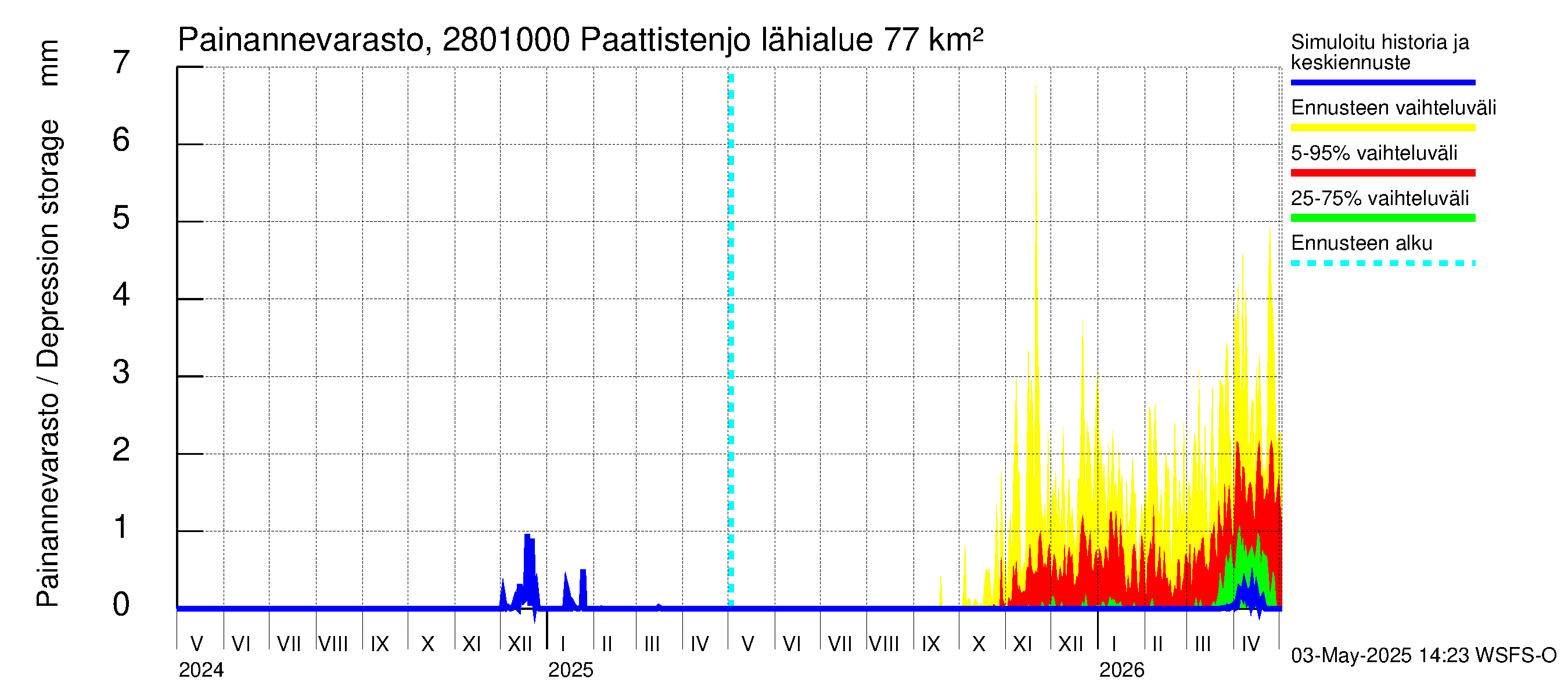 Aurajoen vesistöalue - Paattistenjoki mittapato: Painannevarasto