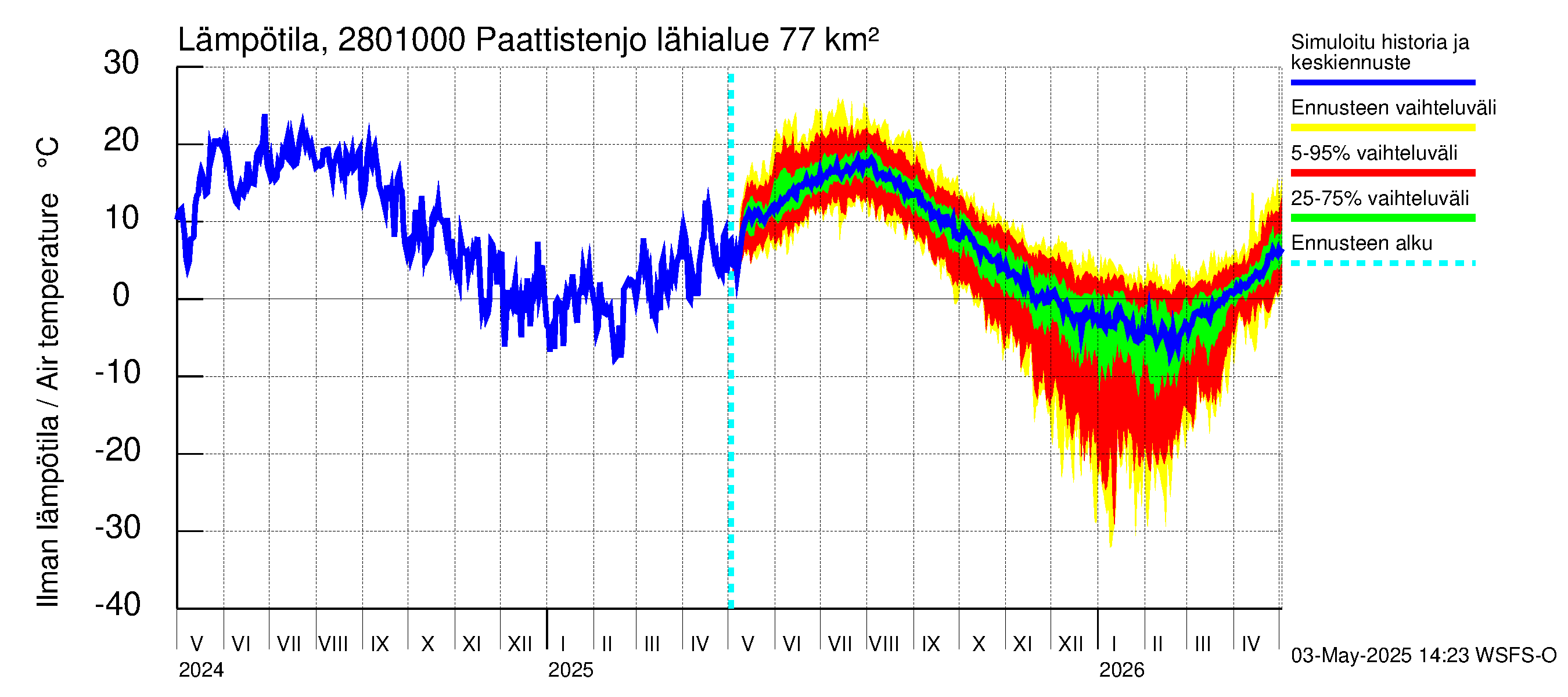 Aurajoen vesistöalue - Paattistenjoki mittapato: Ilman lämpötila