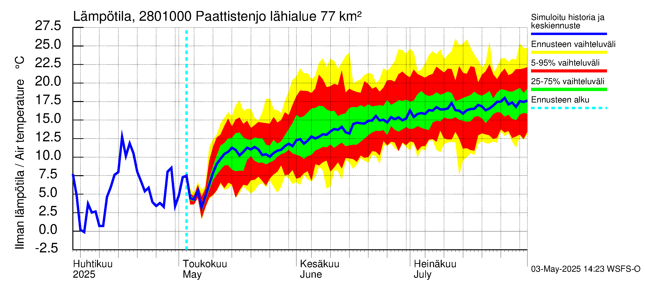 Aurajoen vesistöalue - Paattistenjoki mittapato: Ilman lämpötila