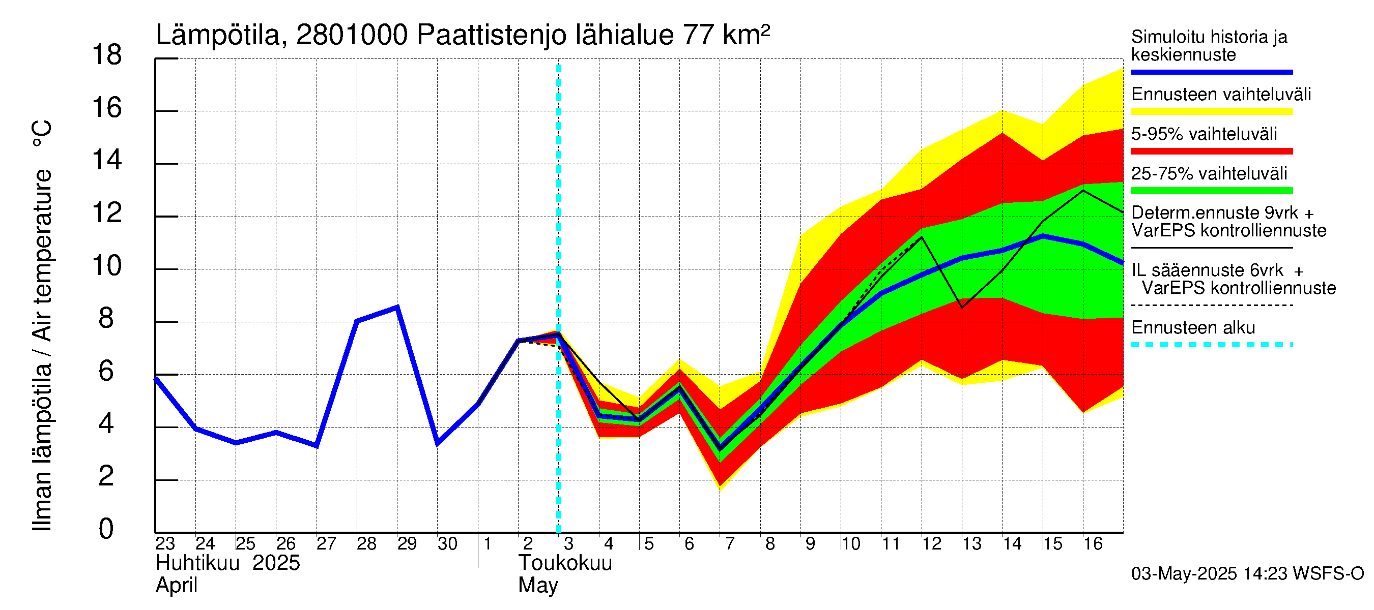 Aurajoen vesistöalue - Paattistenjoki mittapato: Ilman lämpötila