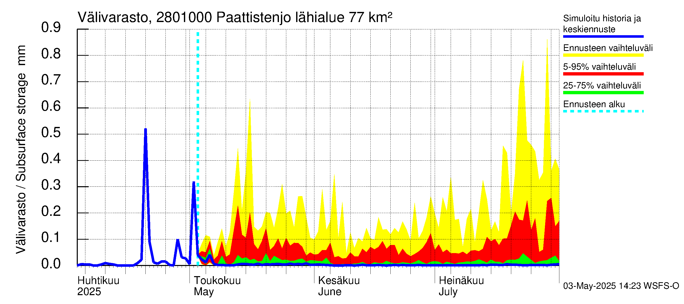 Aurajoen vesistöalue - Paattistenjoki mittapato: Välivarasto