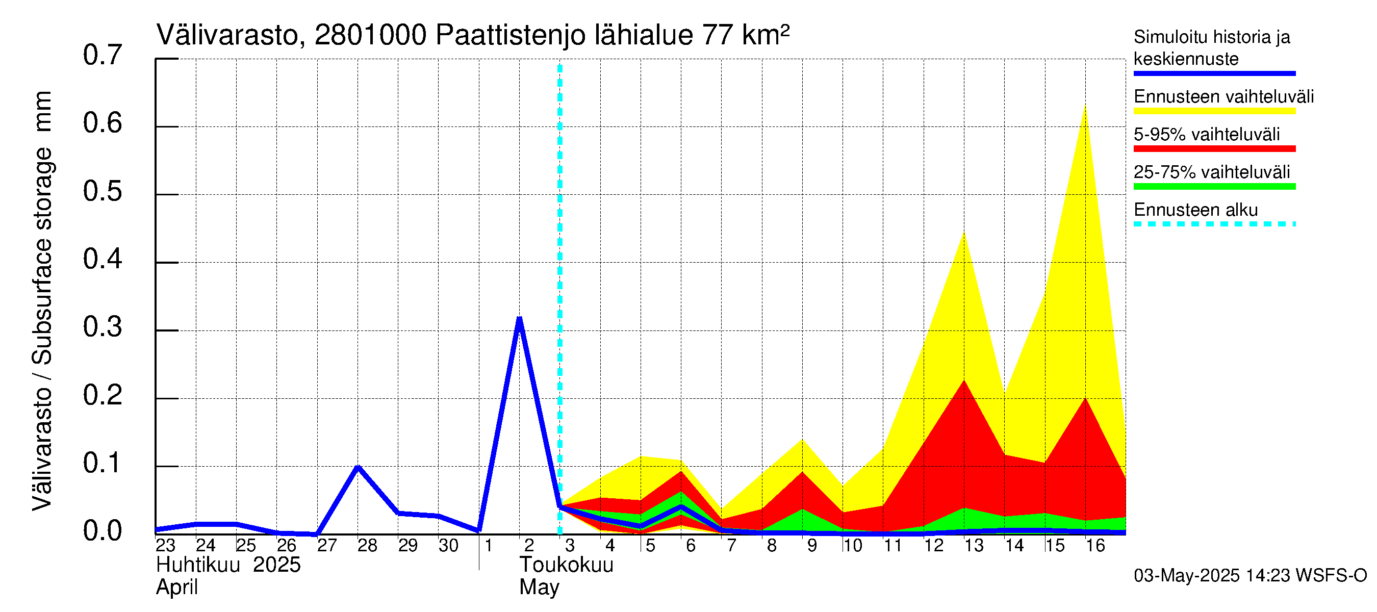 Aurajoen vesistöalue - Paattistenjoki mittapato: Välivarasto