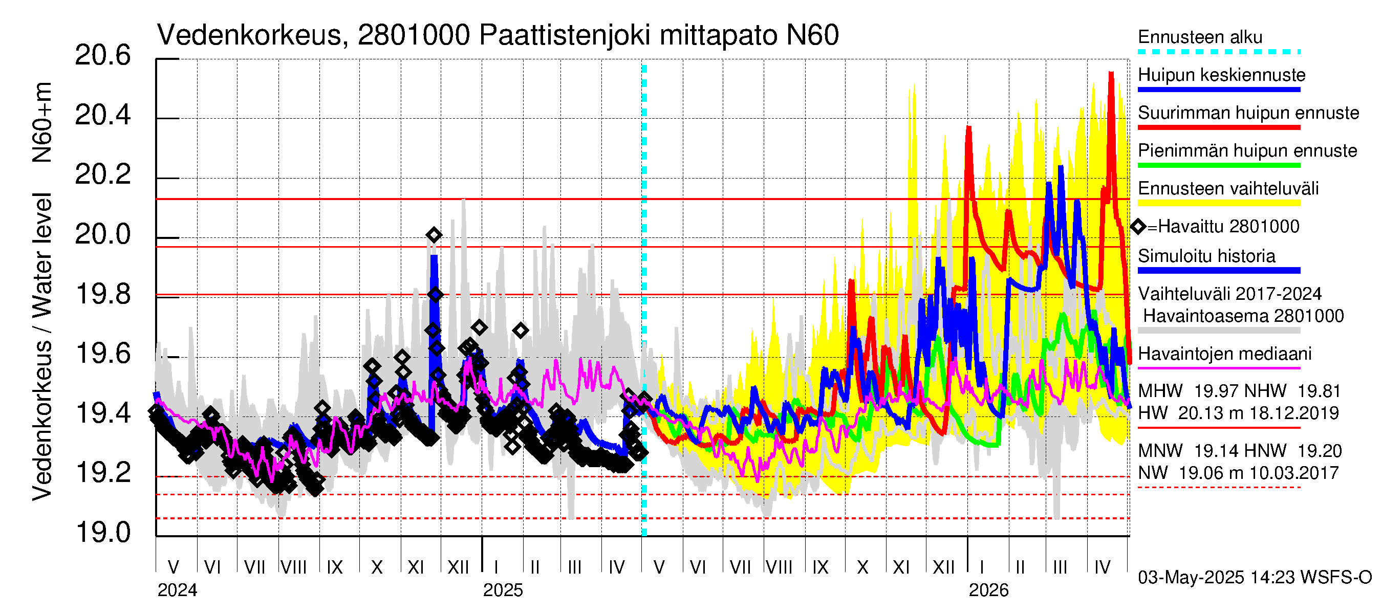 Aurajoen vesistöalue - Paattistenjoki mittapato: Vedenkorkeus - huippujen keski- ja ääriennusteet