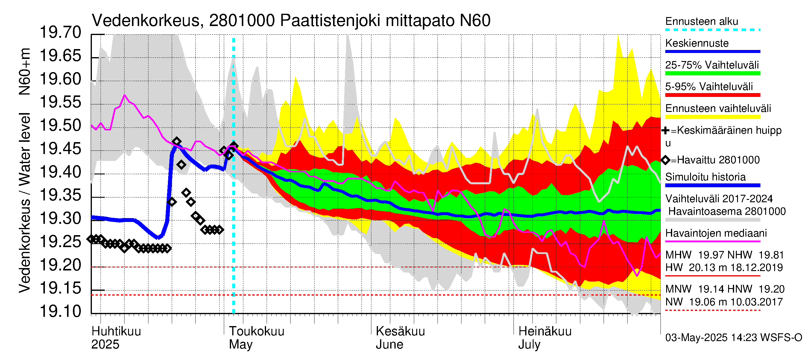 Aurajoen vesistöalue - Paattistenjoki mittapato: Vedenkorkeus - jakaumaennuste