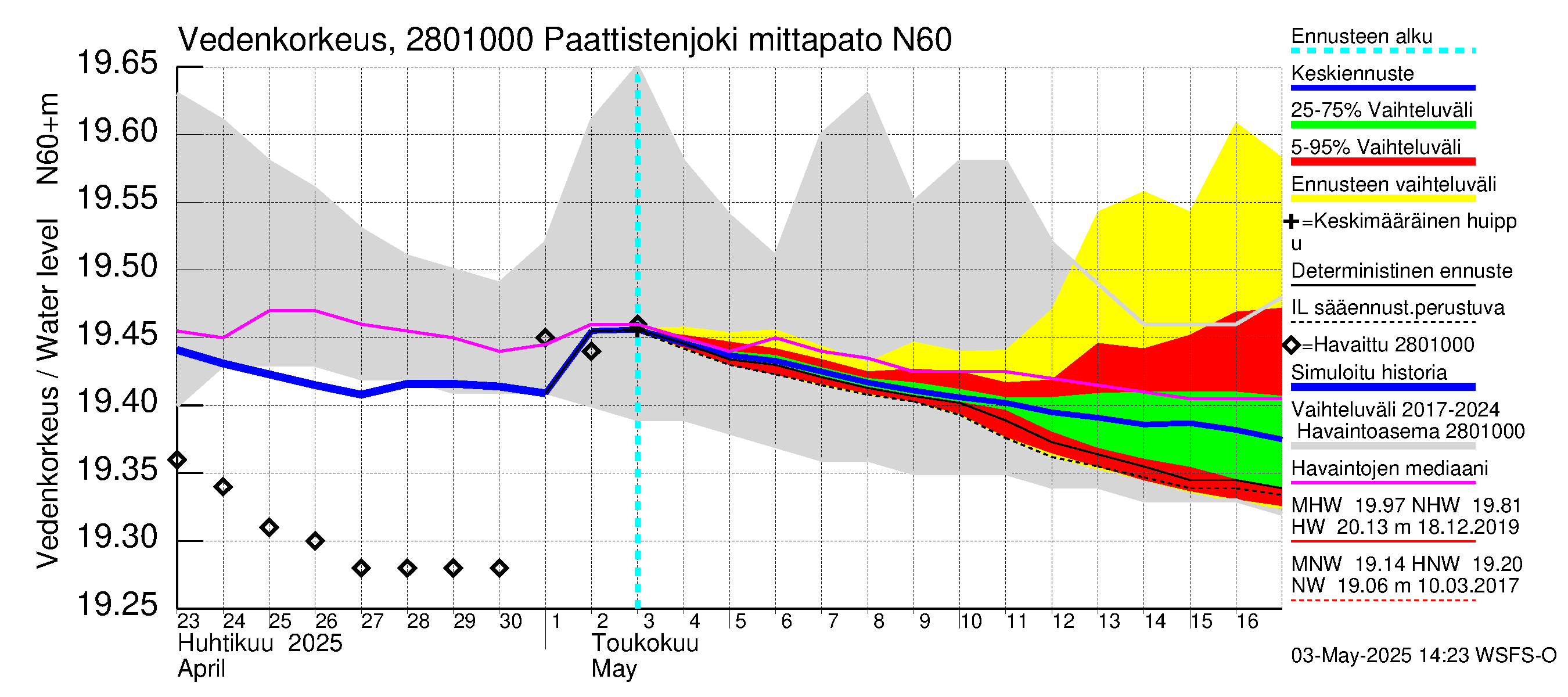 Aurajoen vesistöalue - Paattistenjoki mittapato: Vedenkorkeus - jakaumaennuste