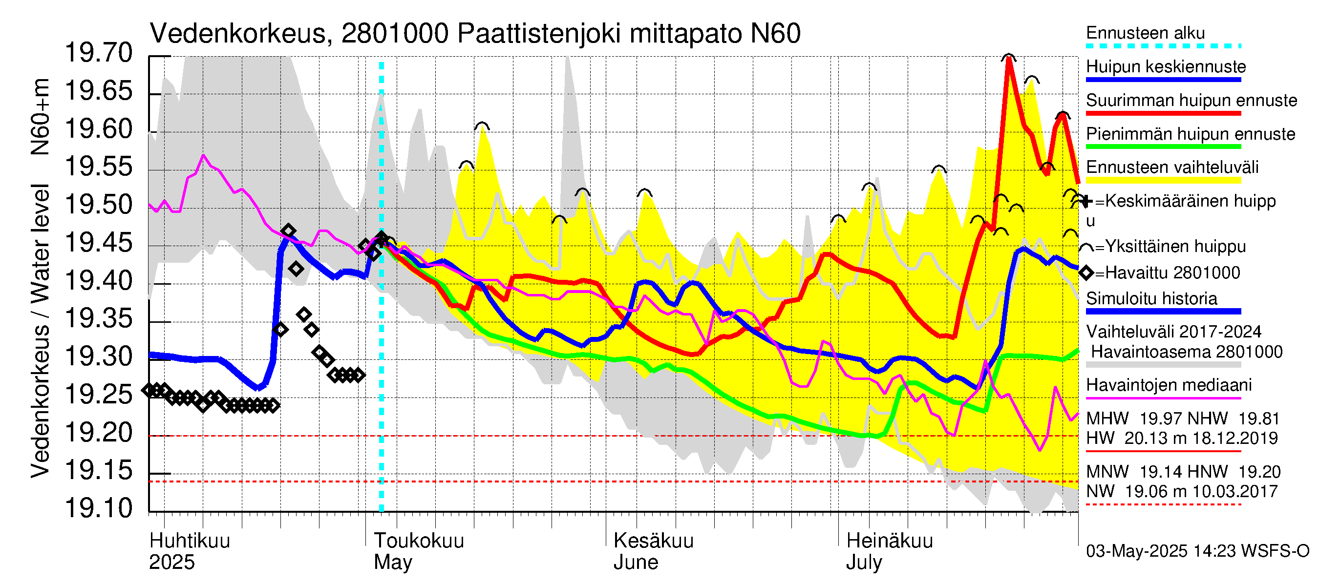 Aurajoen vesistöalue - Paattistenjoki mittapato: Vedenkorkeus - huippujen keski- ja ääriennusteet