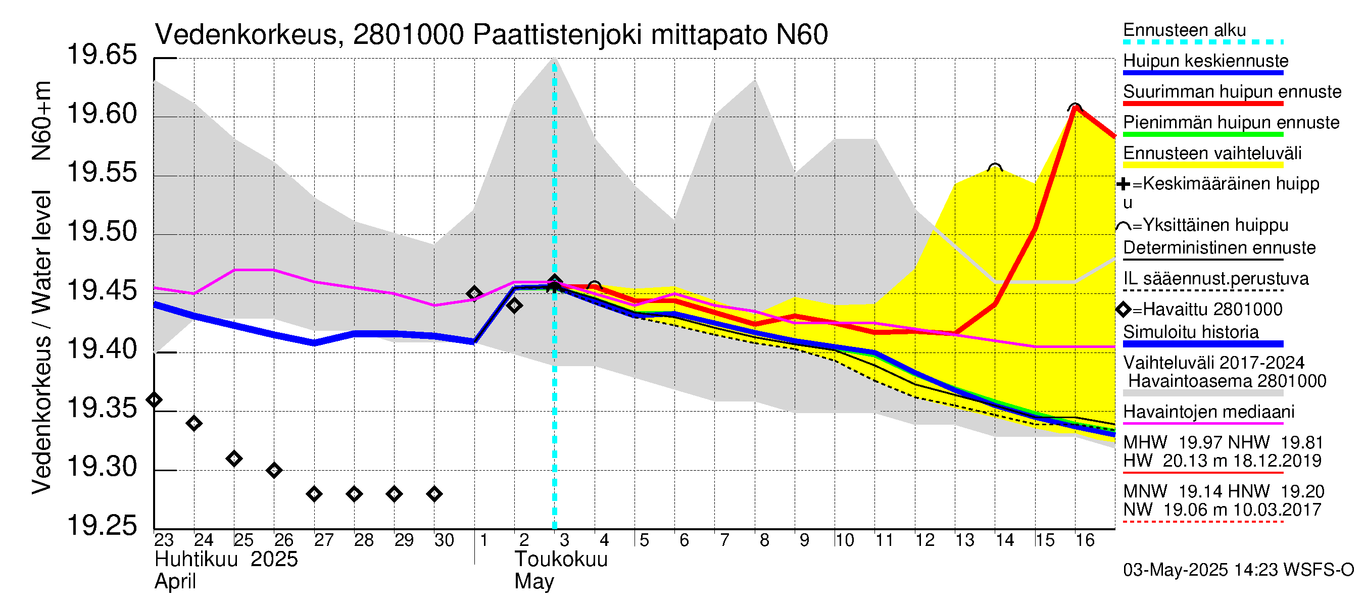 Aurajoen vesistöalue - Paattistenjoki mittapato: Vedenkorkeus - huippujen keski- ja ääriennusteet
