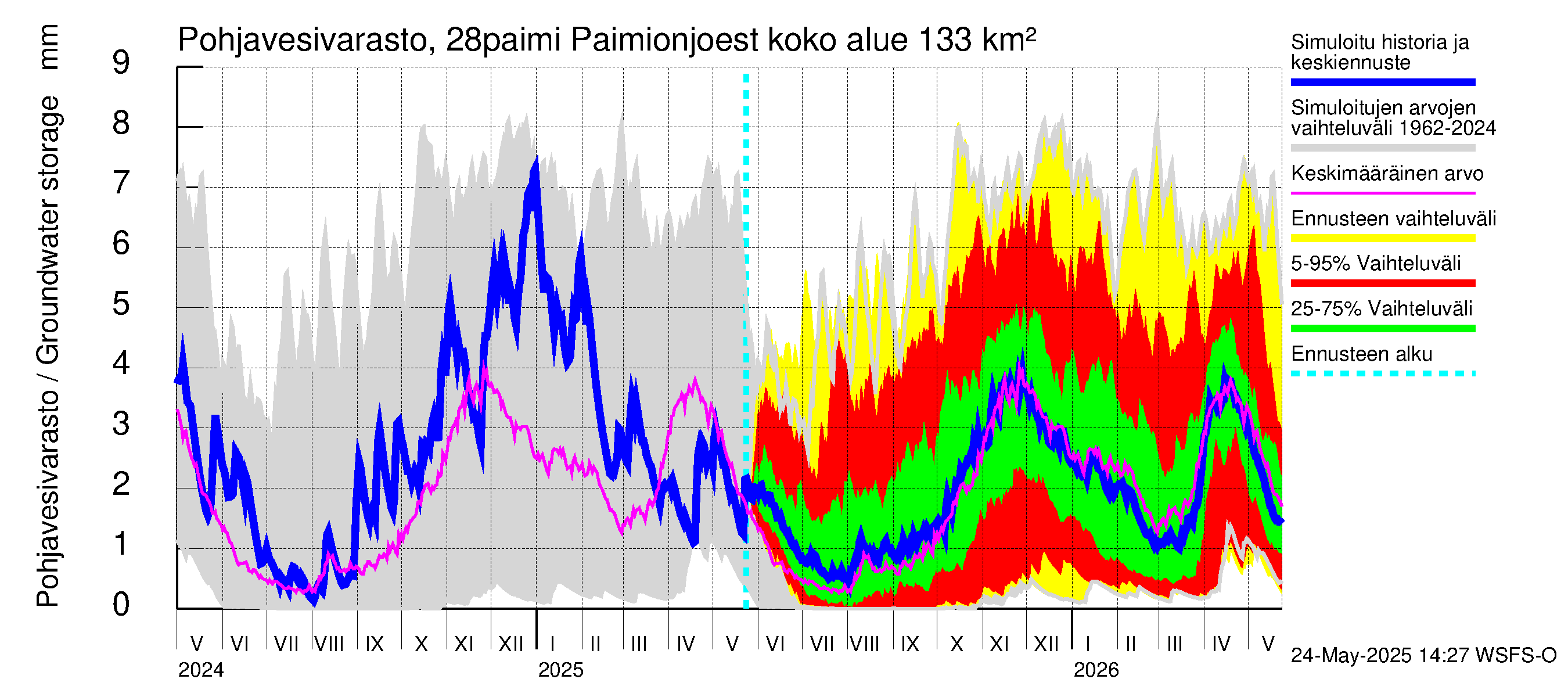 Aurajoen vesistöalue - Paimionjoesta Aurajokeen: Pohjavesivarasto