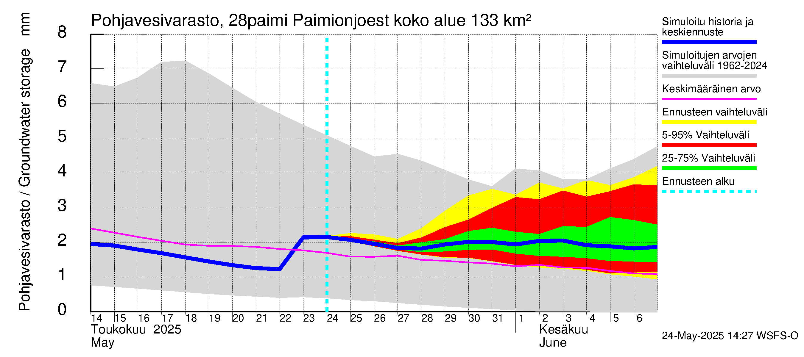 Aurajoen vesistöalue - Paimionjoesta Aurajokeen: Pohjavesivarasto