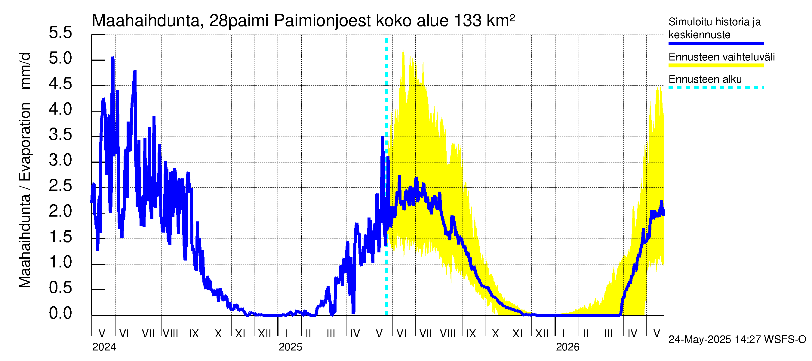 Aurajoen vesistöalue - Paimionjoesta Aurajokeen: Haihdunta maa-alueelta