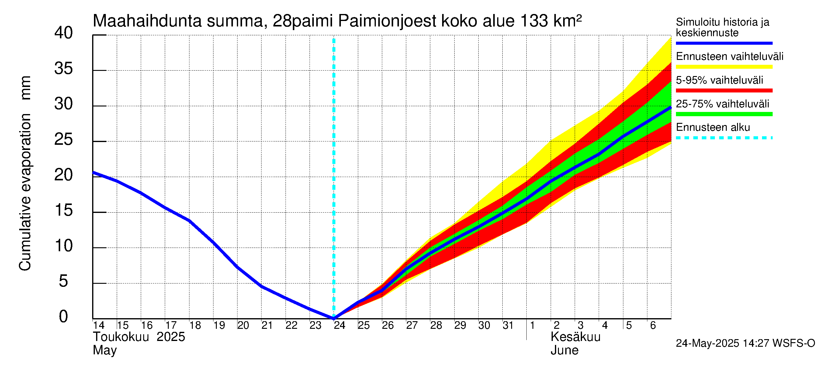 Aurajoen vesistöalue - Paimionjoesta Aurajokeen: Haihdunta maa-alueelta - summa