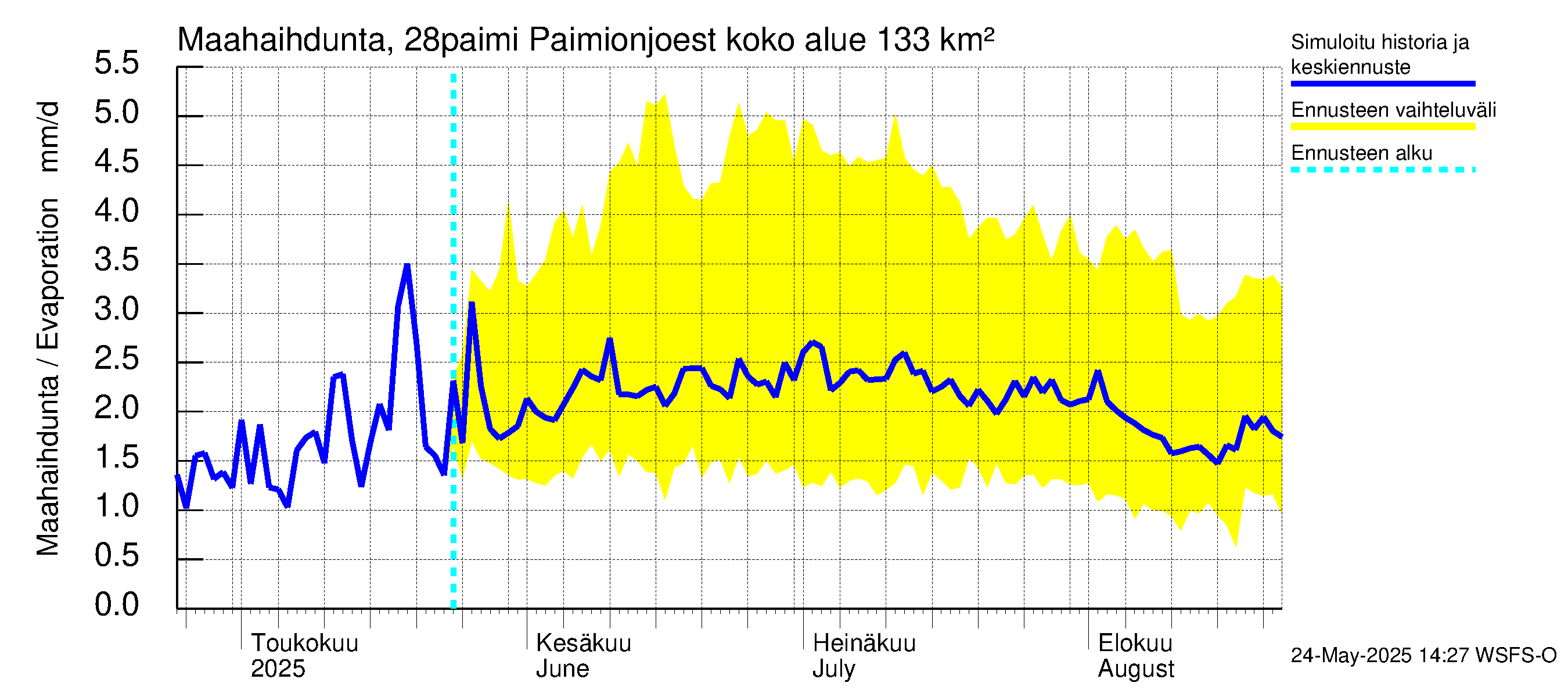 Aurajoen vesistöalue - Paimionjoesta Aurajokeen: Haihdunta maa-alueelta