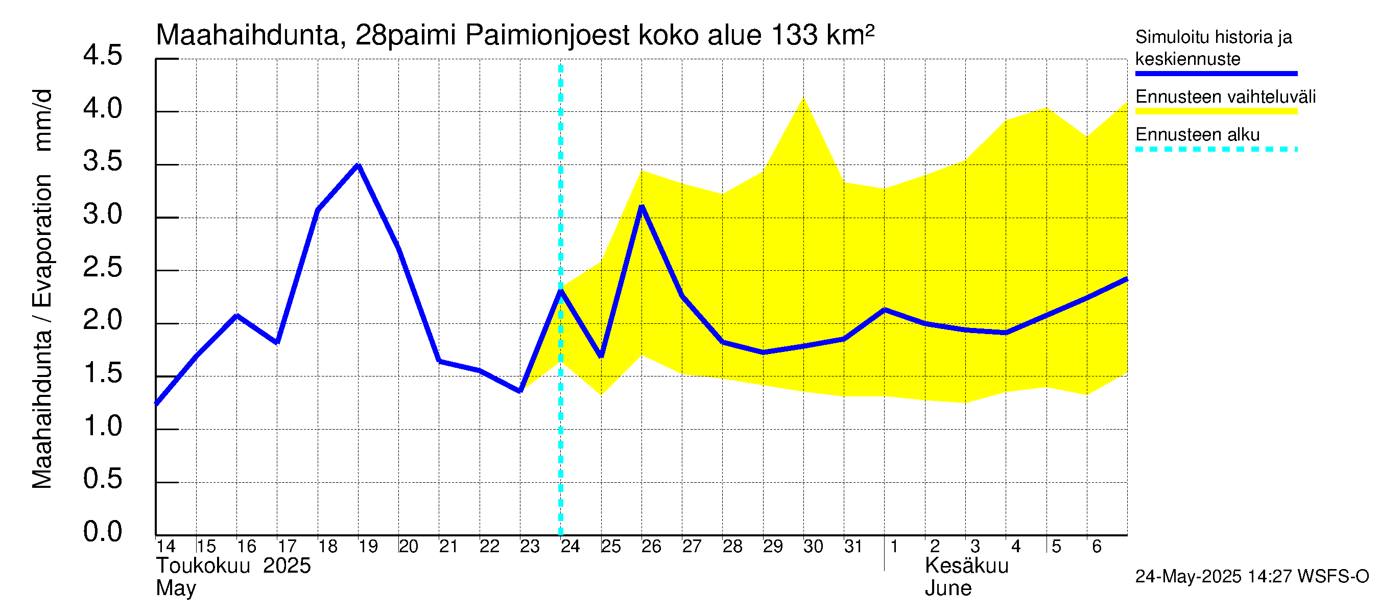 Aurajoen vesistöalue - Paimionjoesta Aurajokeen: Haihdunta maa-alueelta