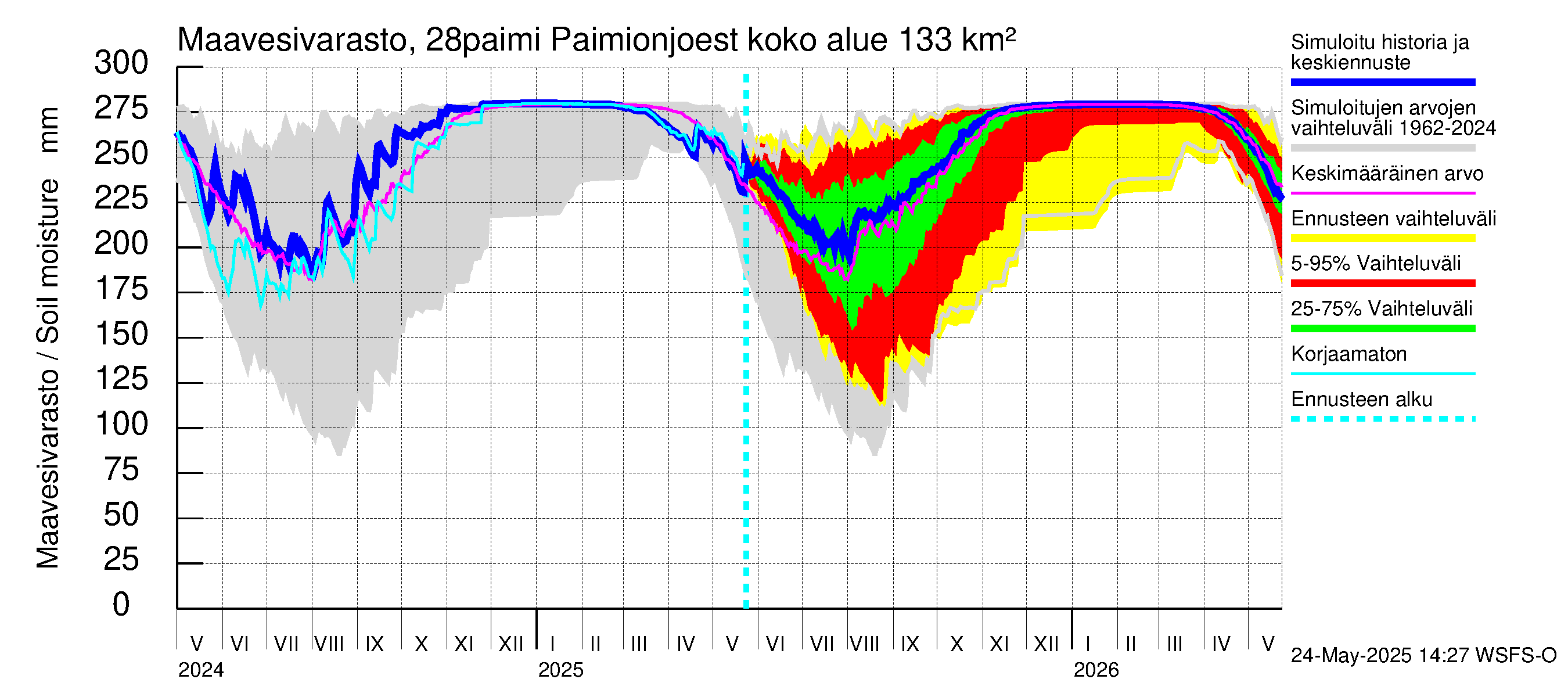 Aurajoen vesistöalue - Paimionjoesta Aurajokeen: Maavesivarasto