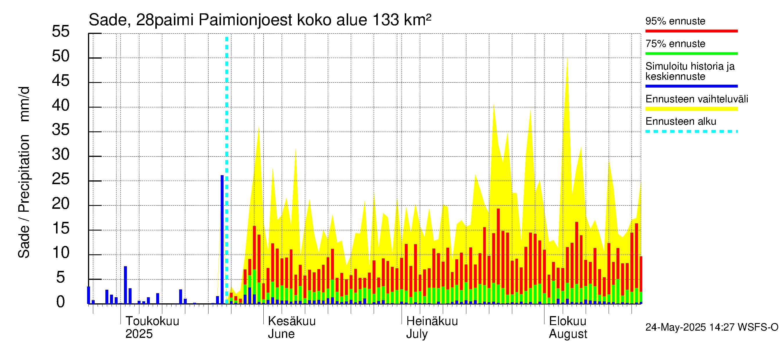Aurajoen vesistöalue - Paimionjoesta Aurajokeen: Sade