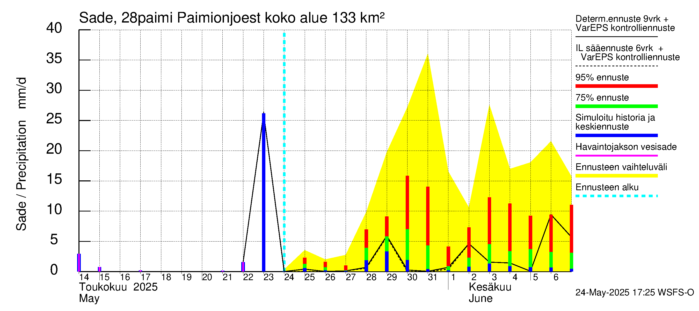 Aurajoen vesistöalue - Paimionjoesta Aurajokeen: Sade
