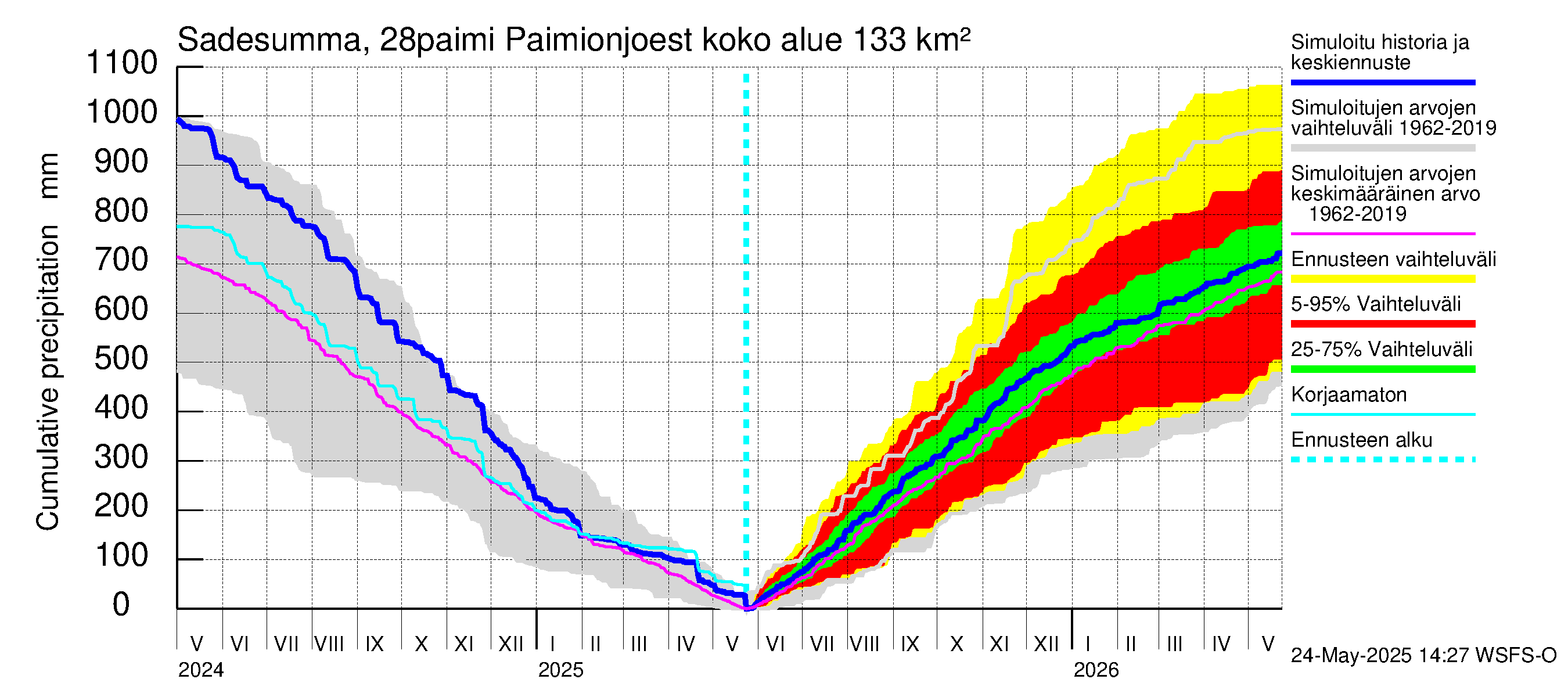 Aurajoen vesistöalue - Paimionjoesta Aurajokeen: Sade - summa